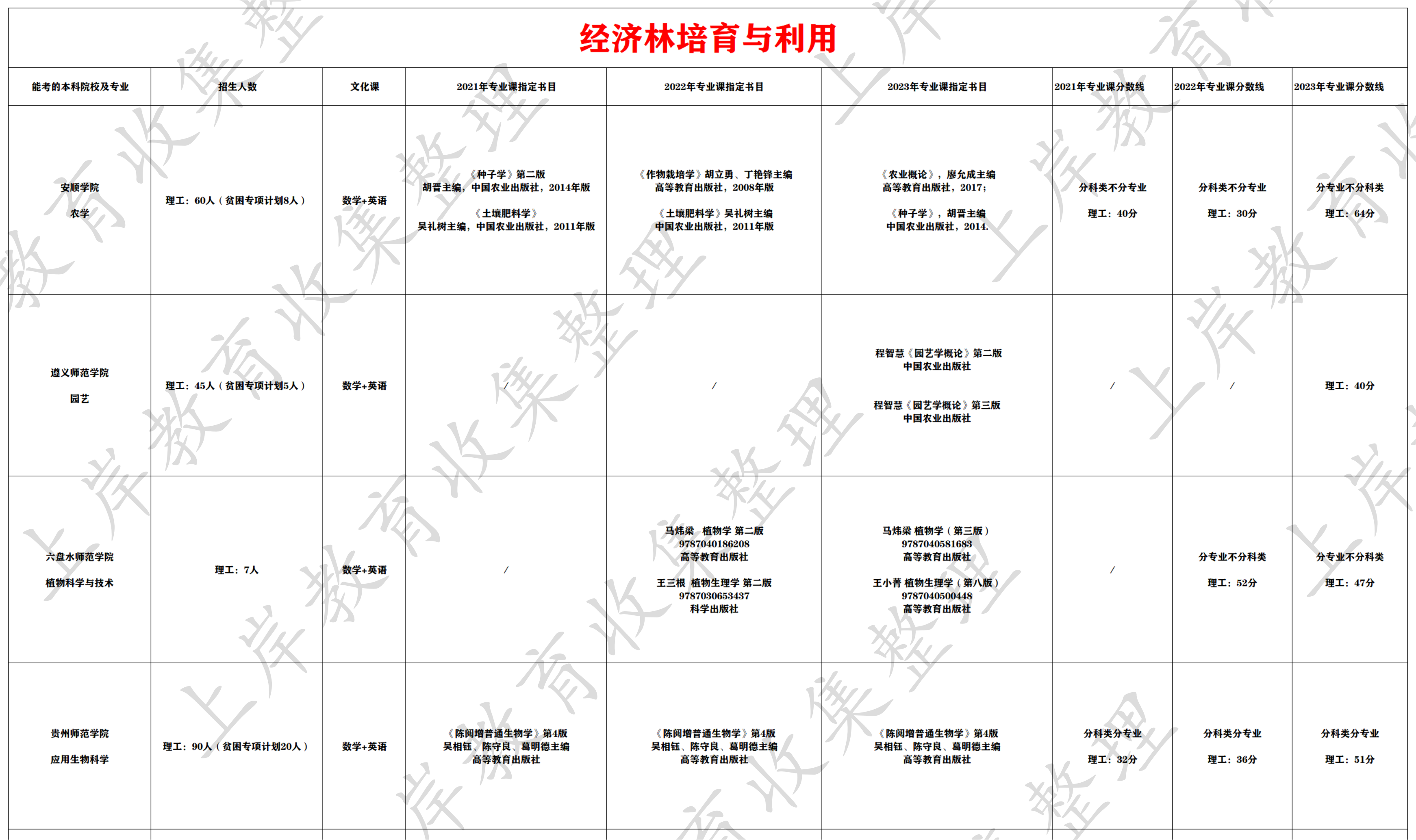 经济林培育与利用