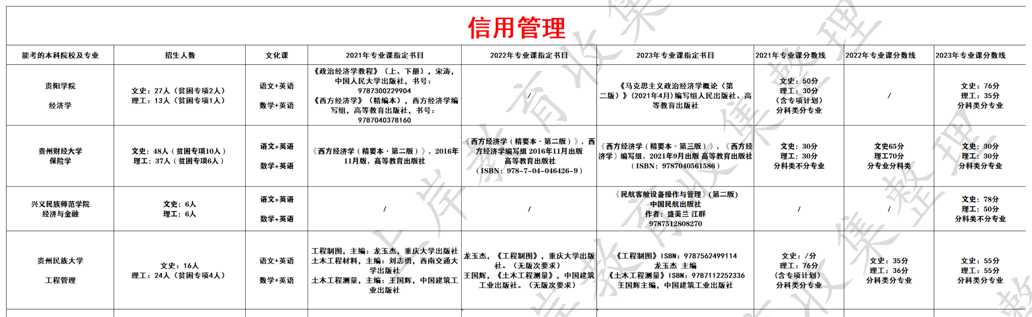 信用管理