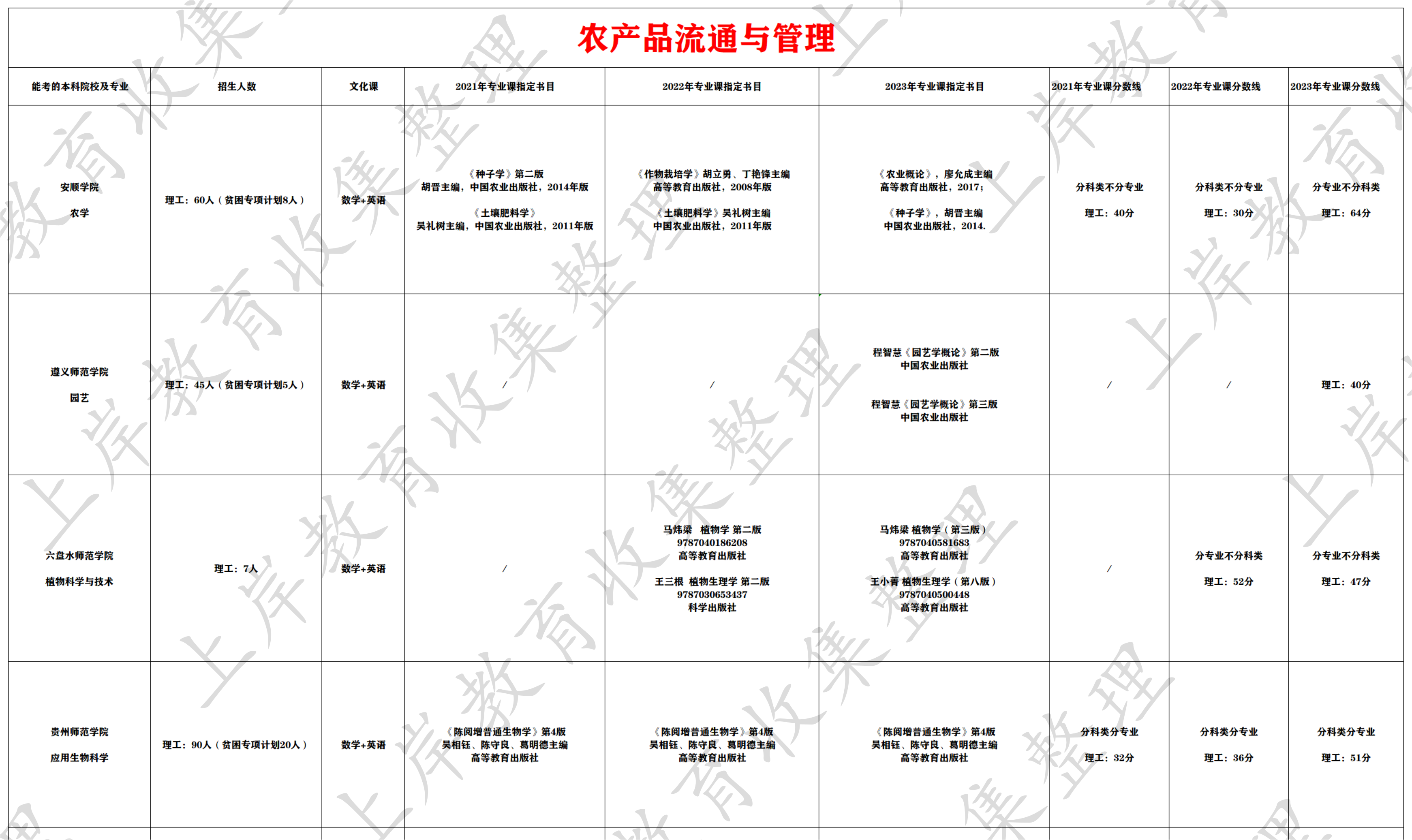 农产品流通与管理