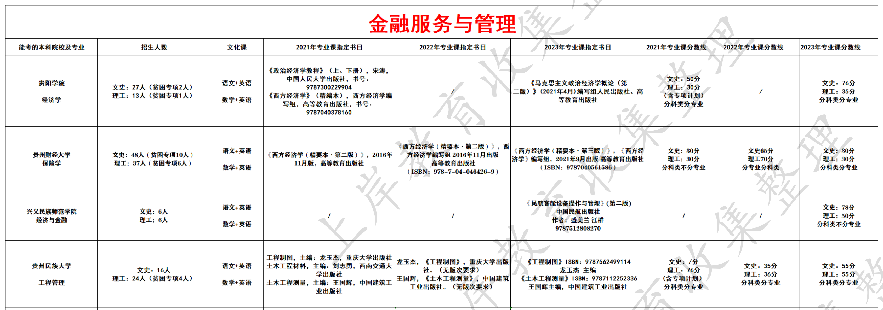 金融服务与管理