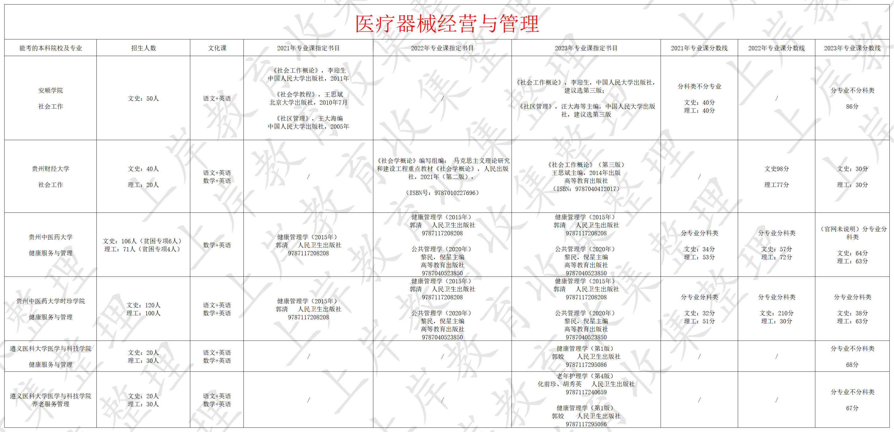 医疗器械经营与管理