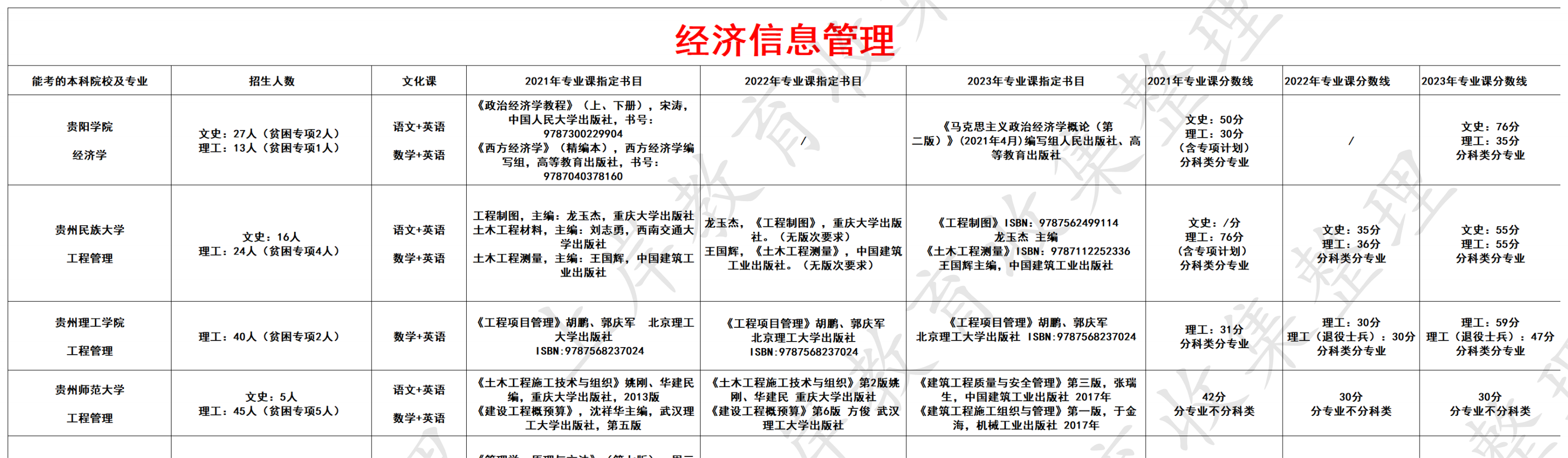 经济信息管理