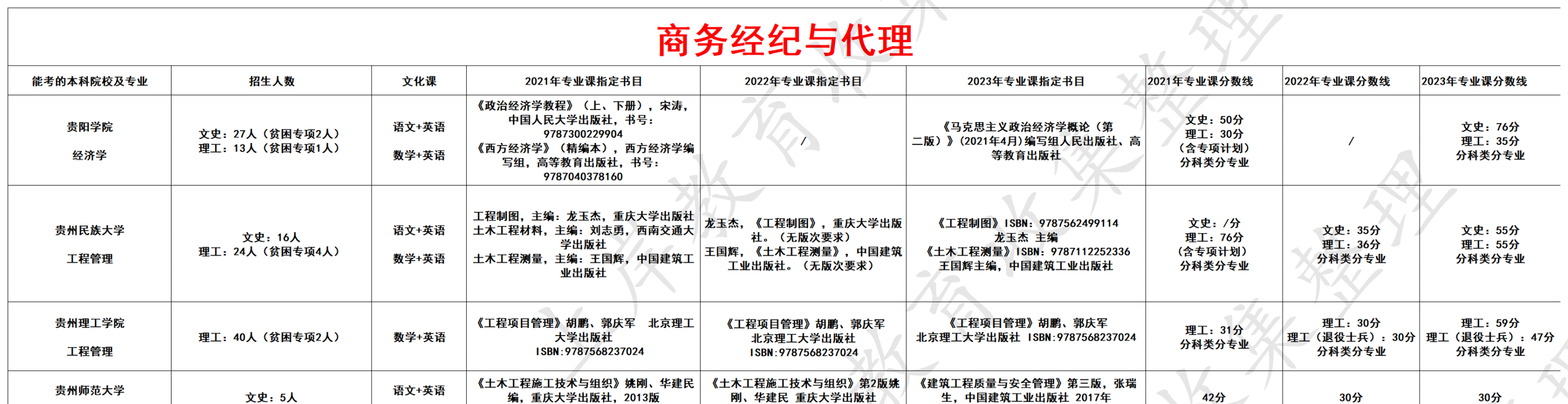 商务经纪与代理