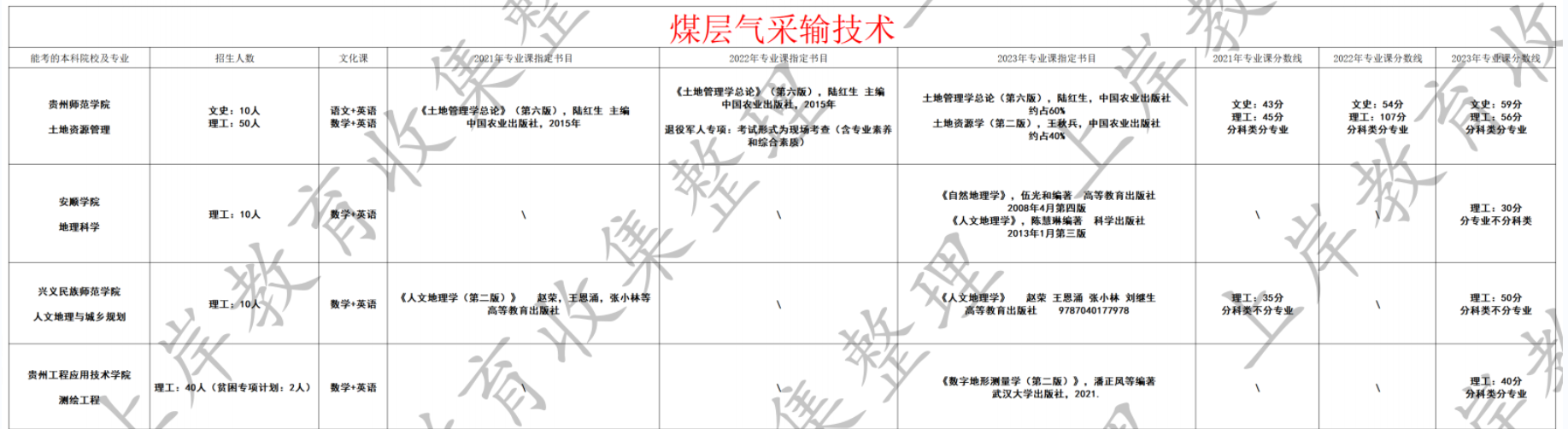 煤层气采输技术