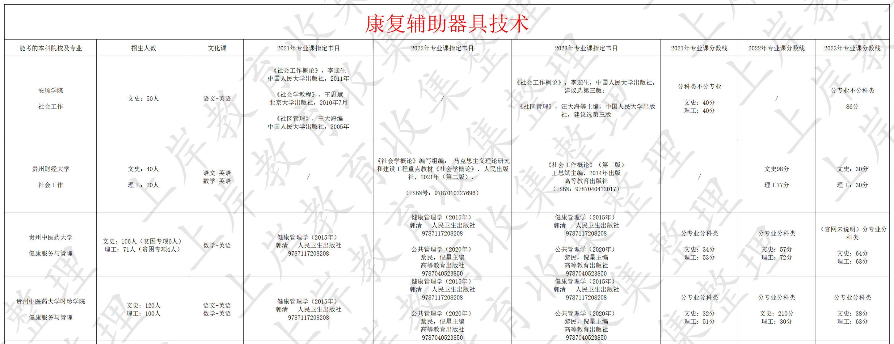 康复辅助器具技术