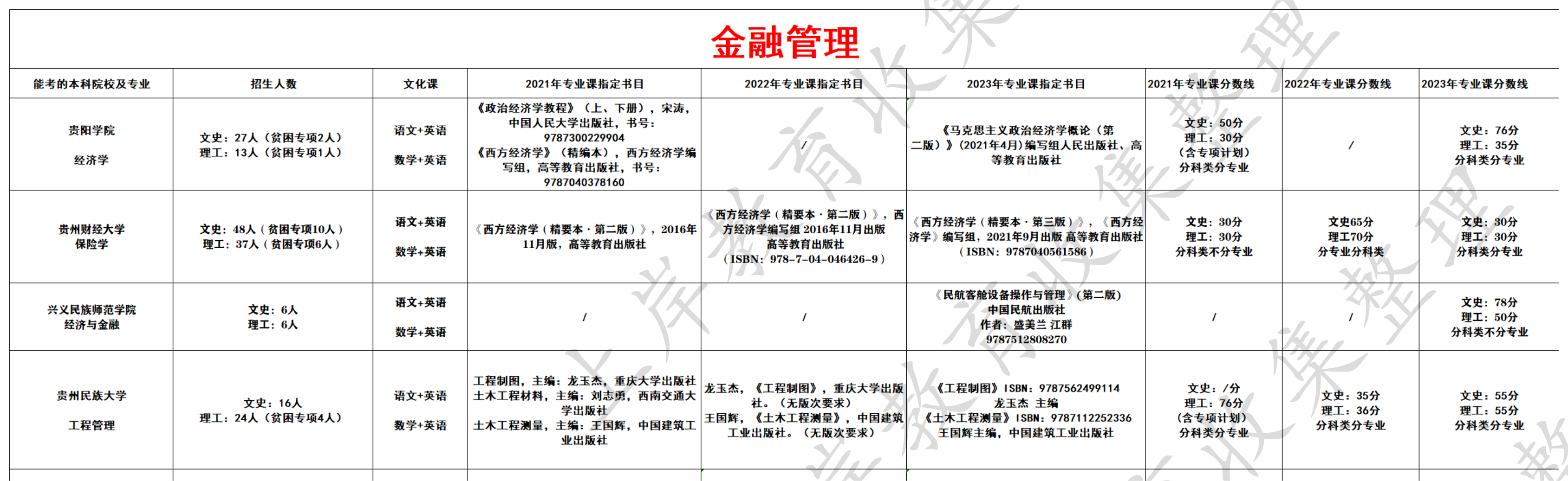 金融管理