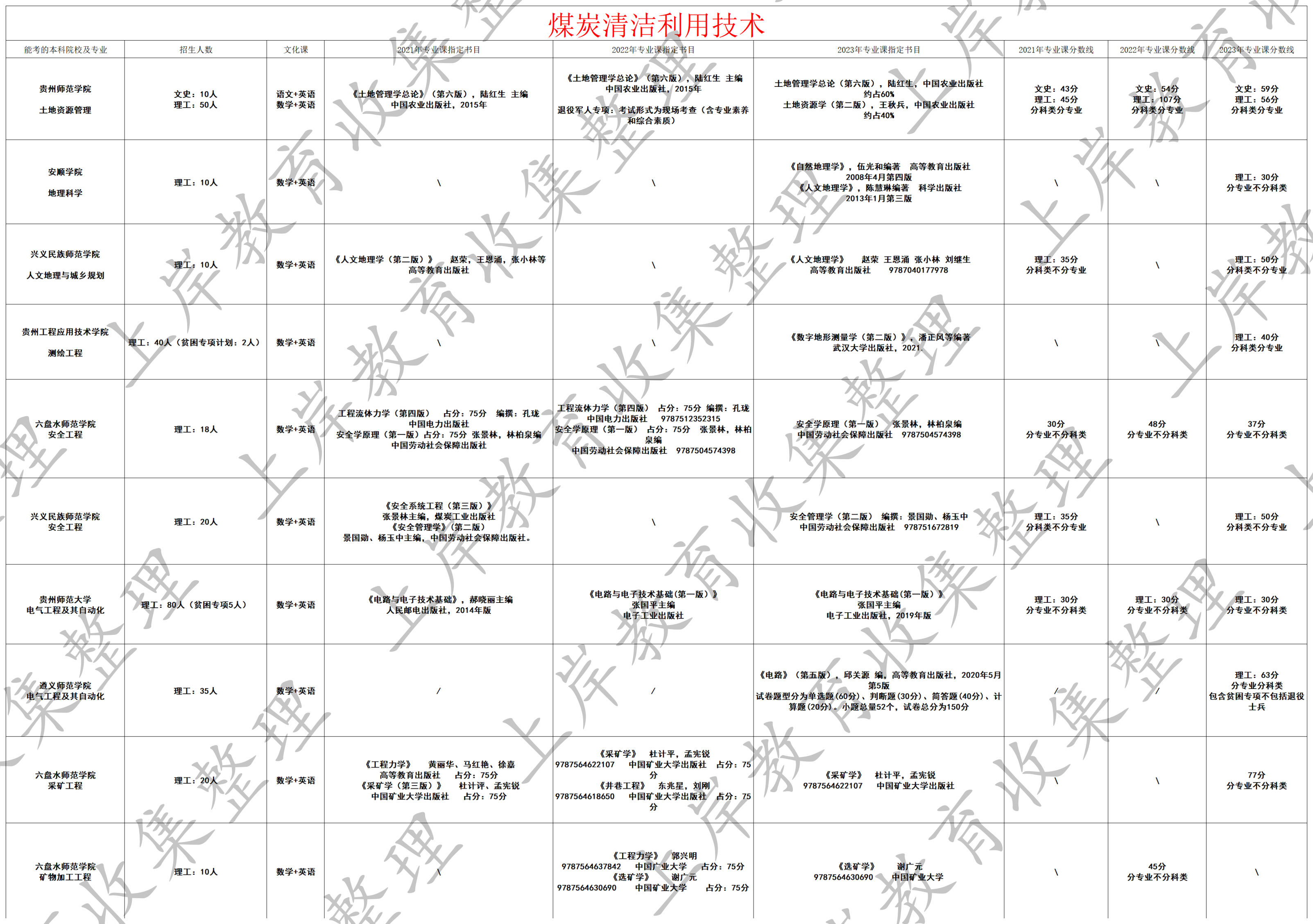 煤炭清洁利用技术