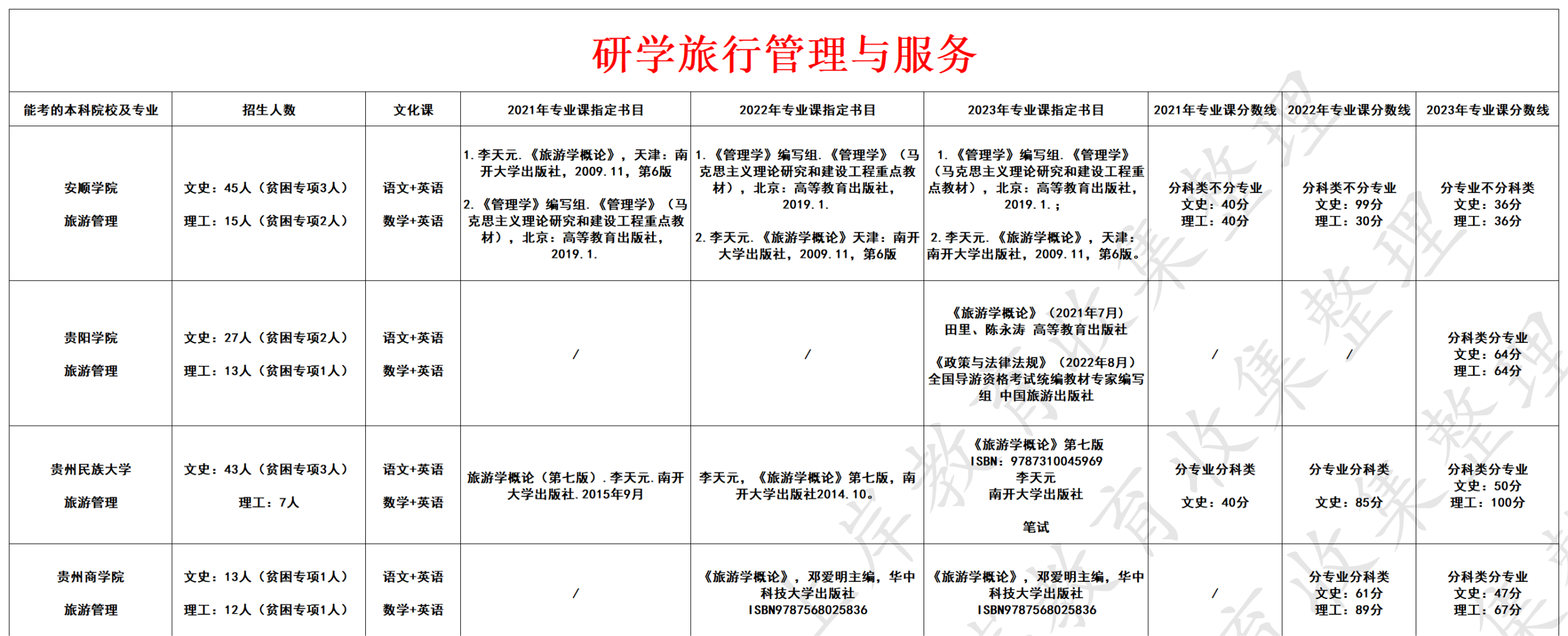 研学旅行管理与服务