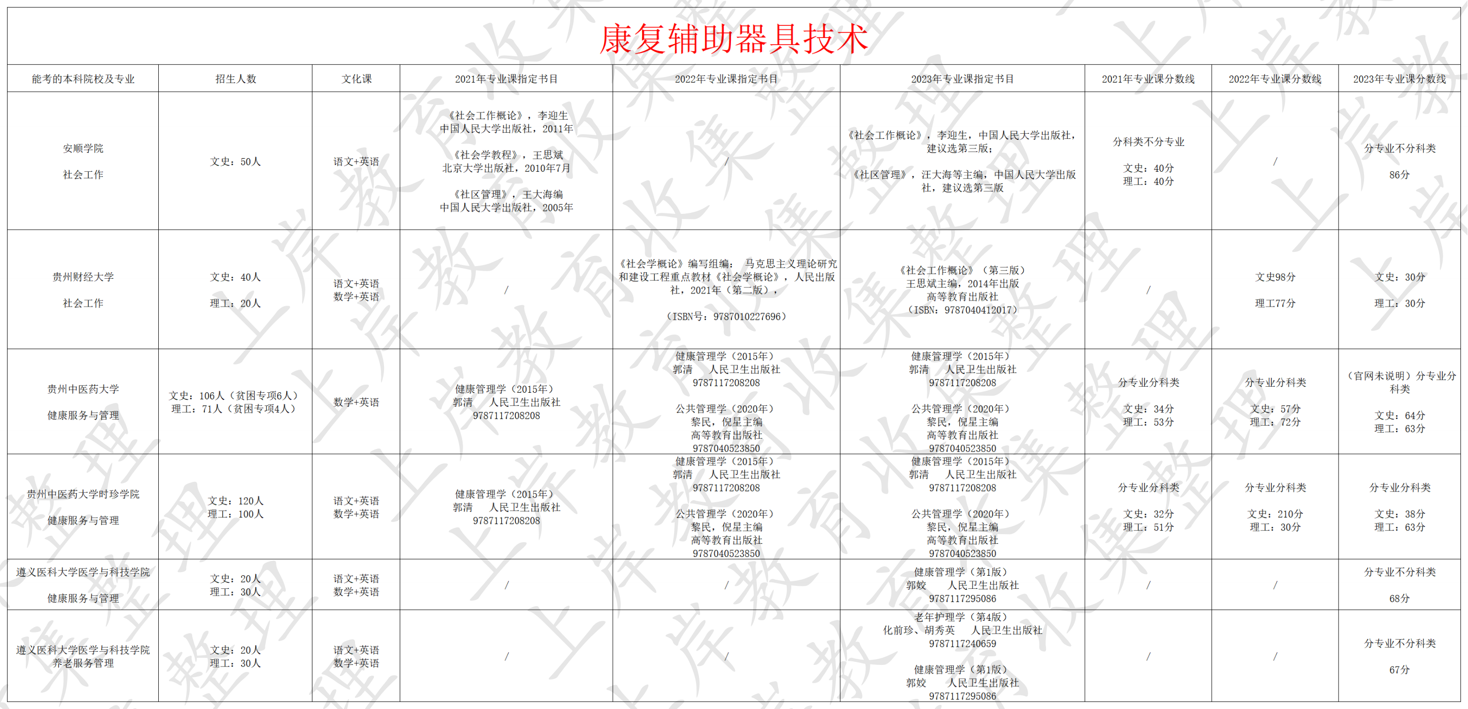康复辅助器具技术