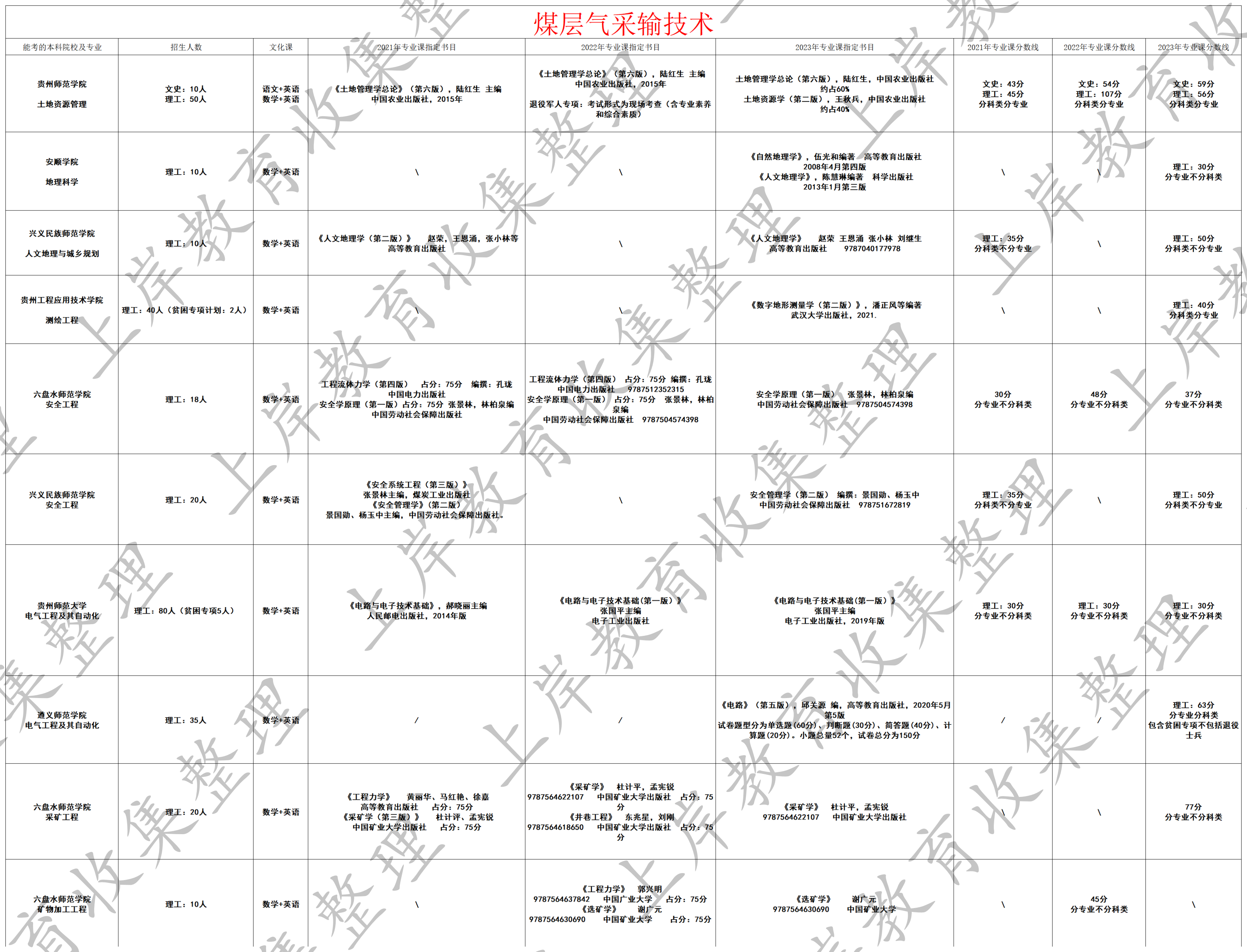 煤层气采输技术