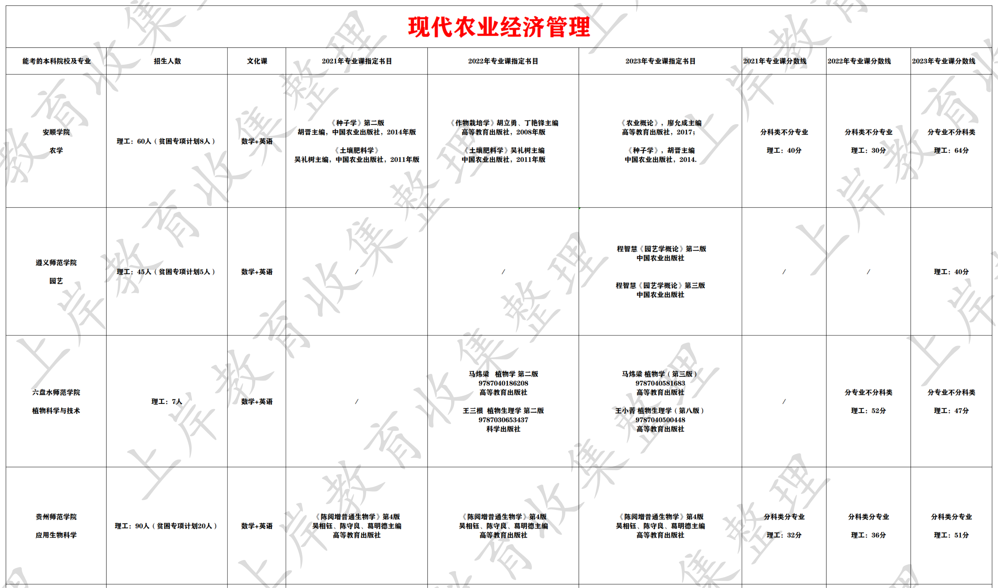 现代农业经济管理