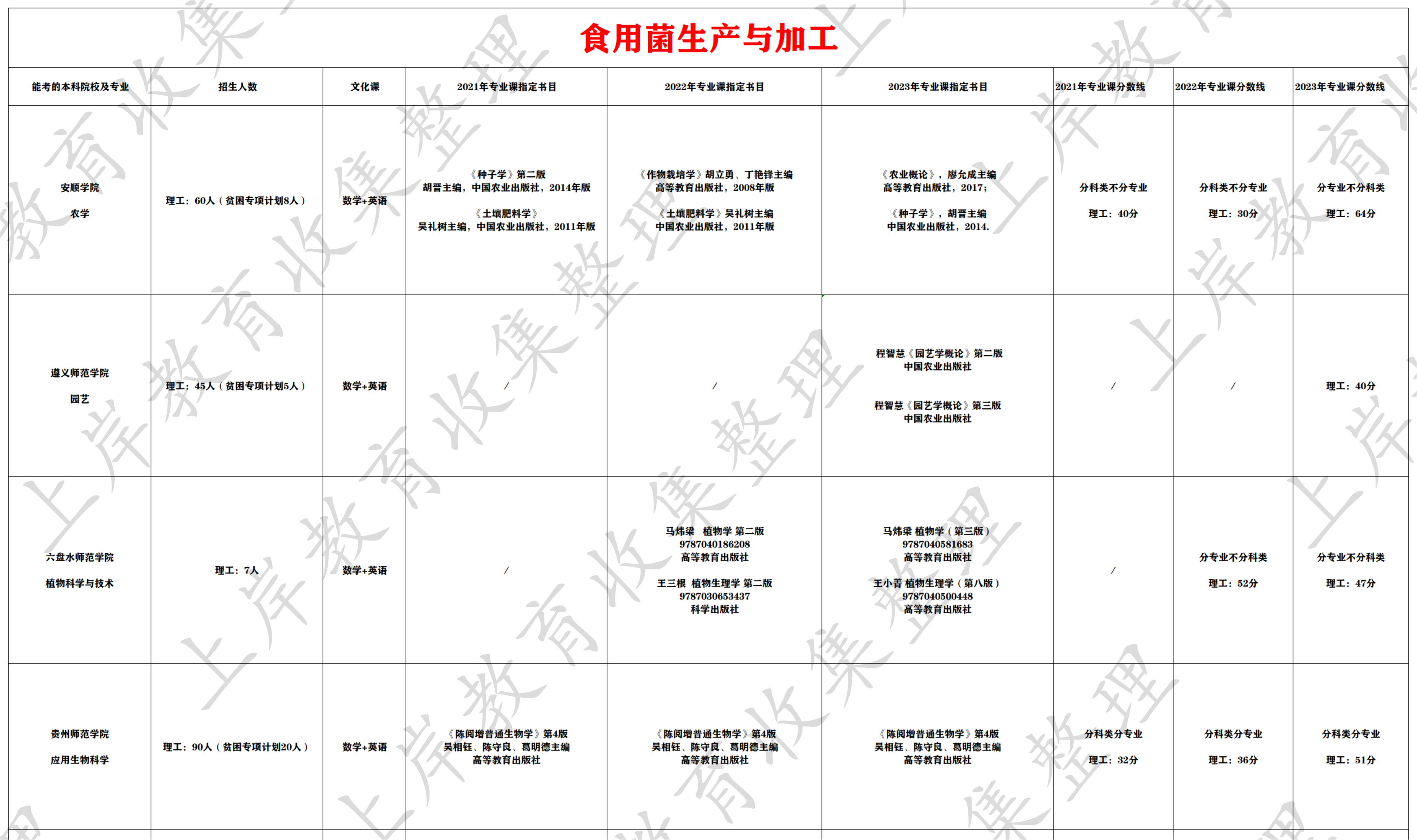 食用菌生产与加工