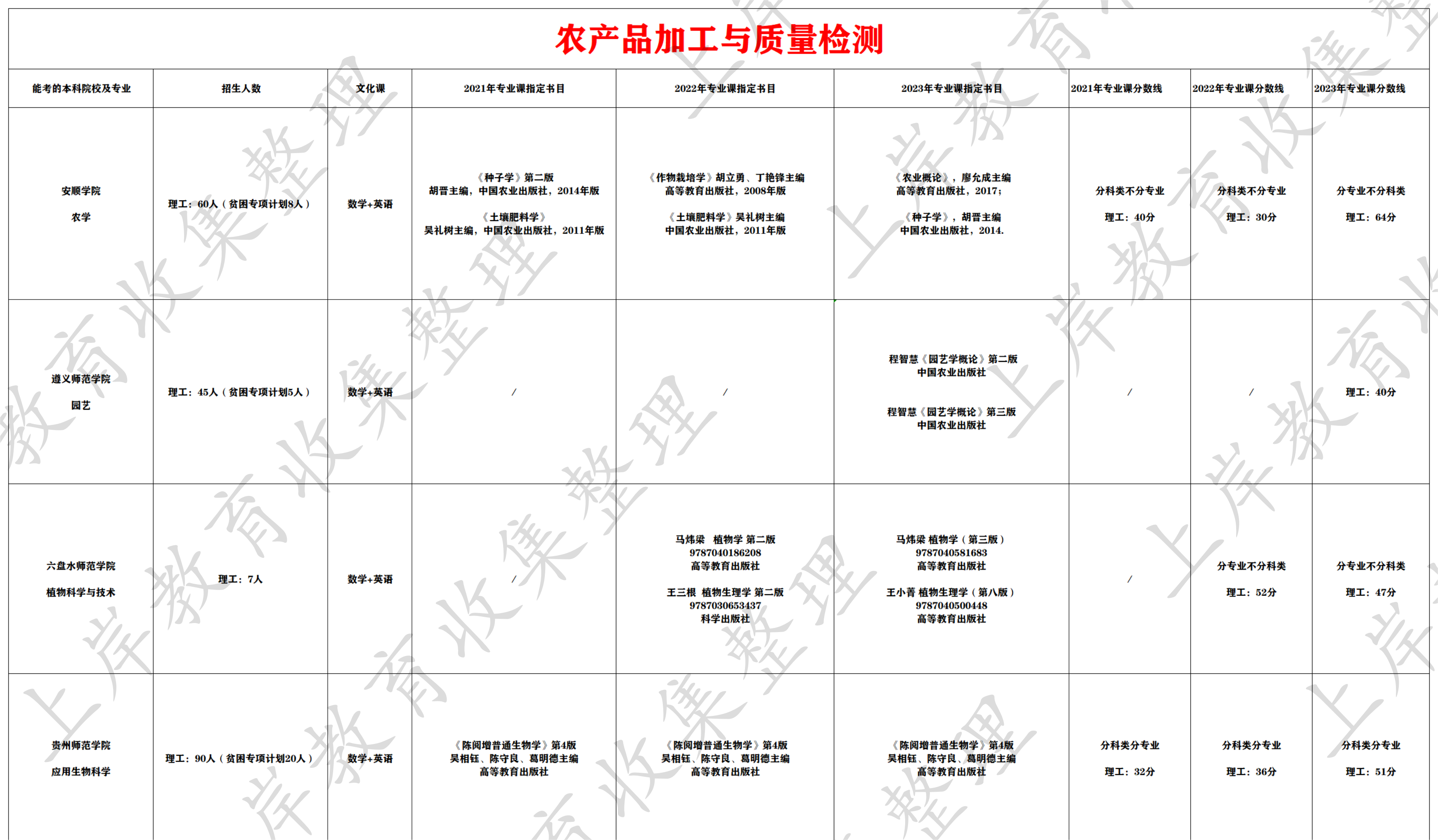 农产品加工与质量检测