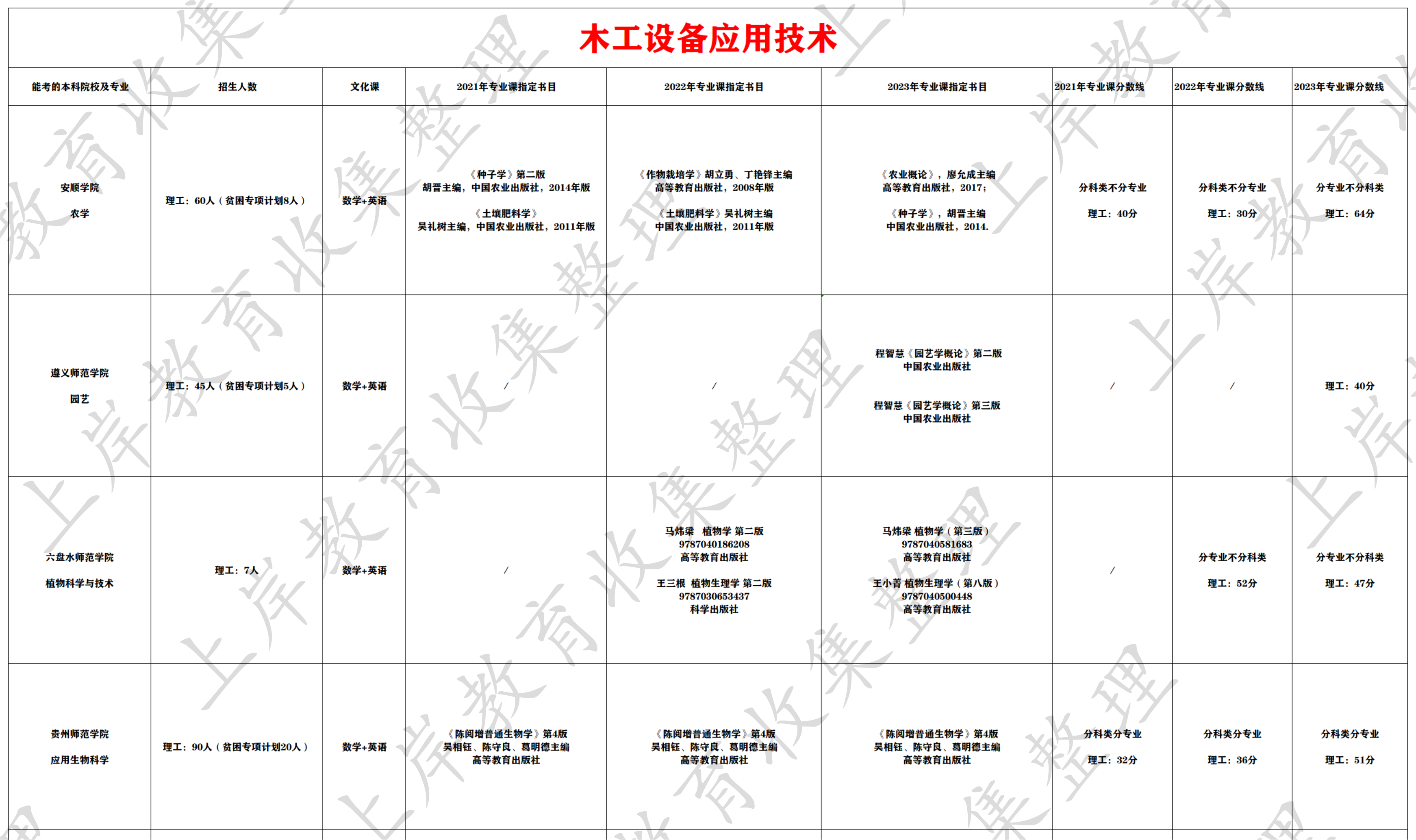 木工设备应用技术