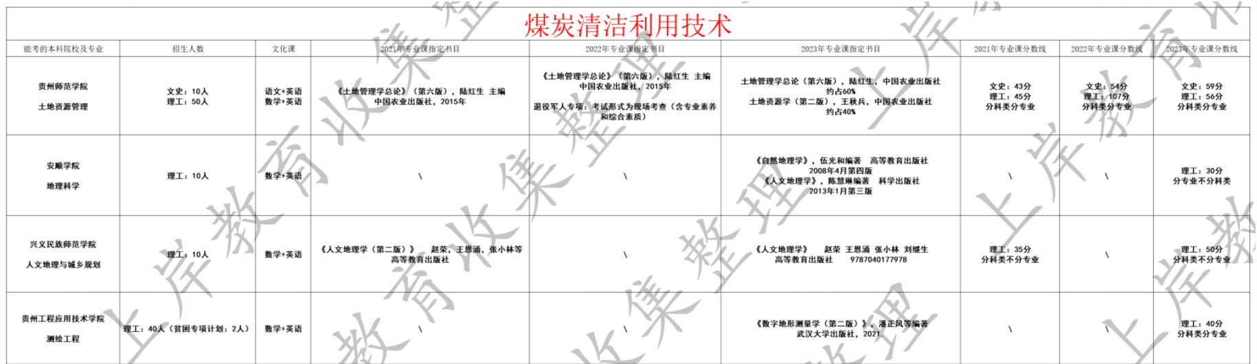 煤炭清洁利用技术