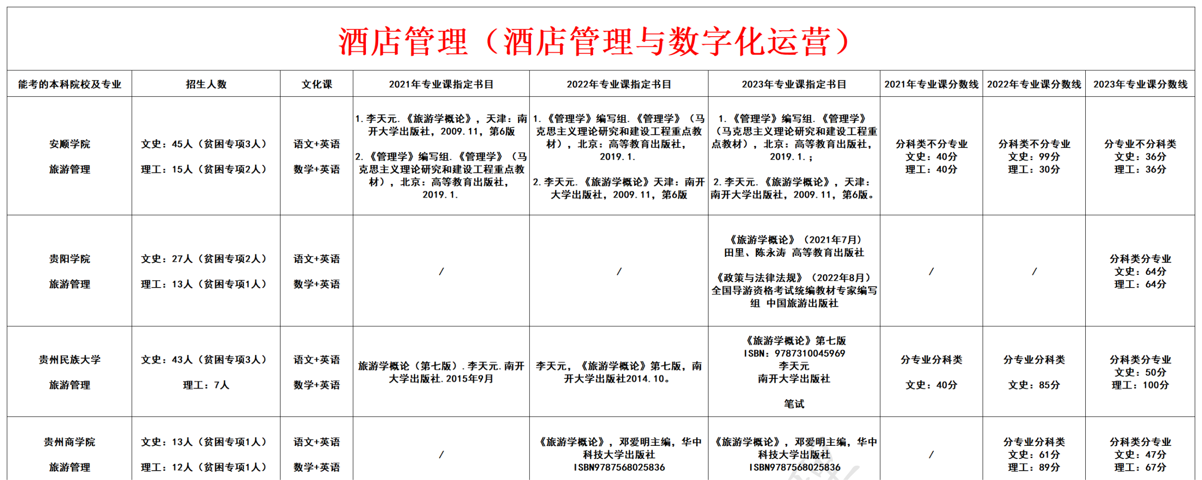 酒店管理（酒店管理与数字化运营）