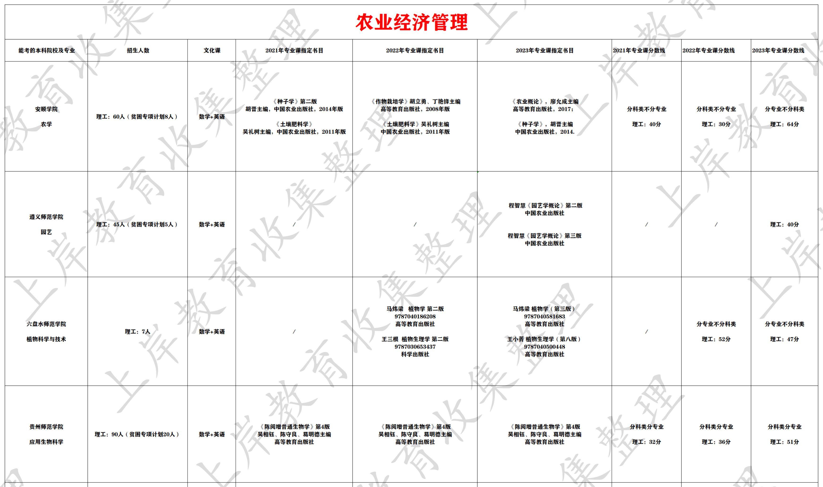 农业经济管理