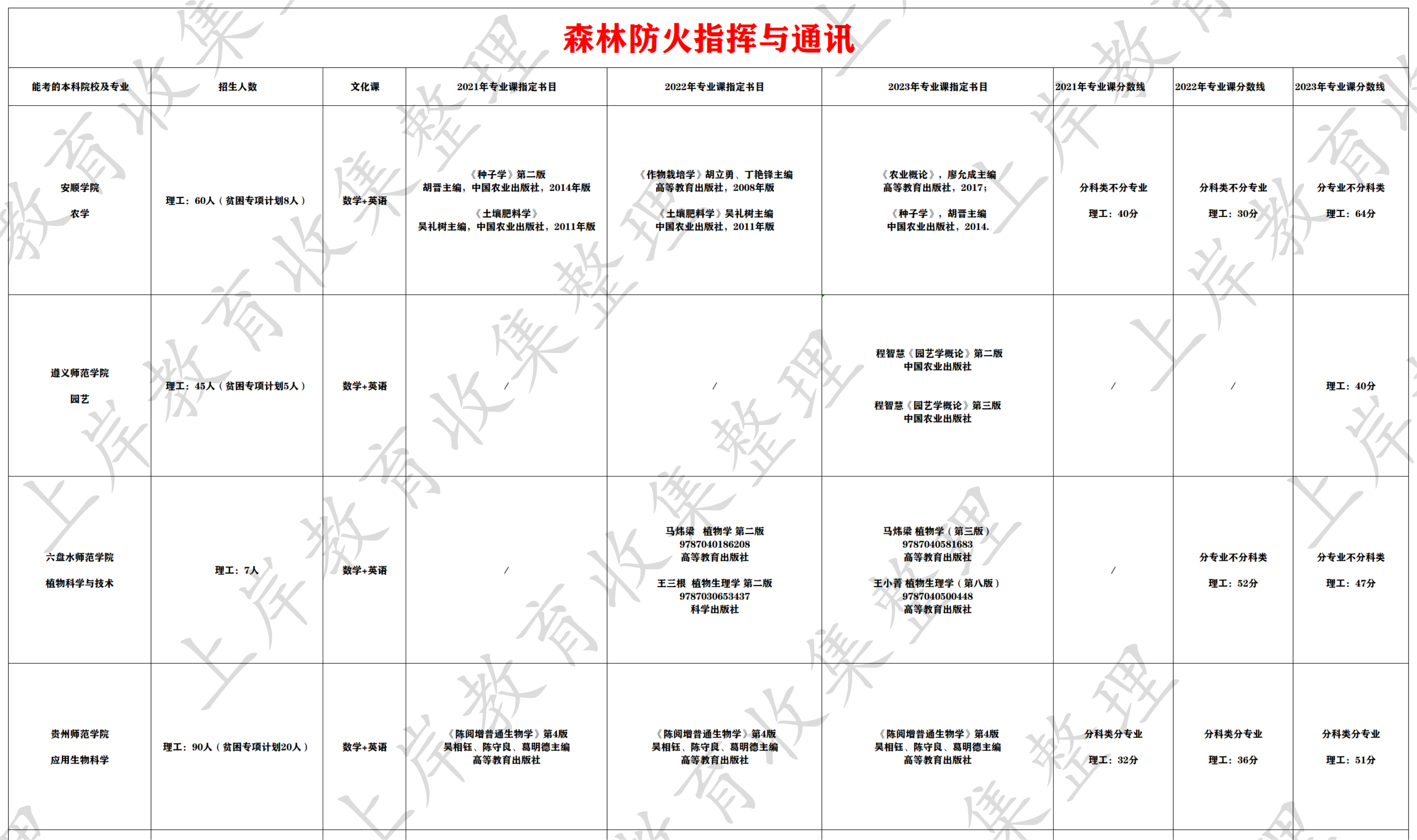森林防火指挥与通讯