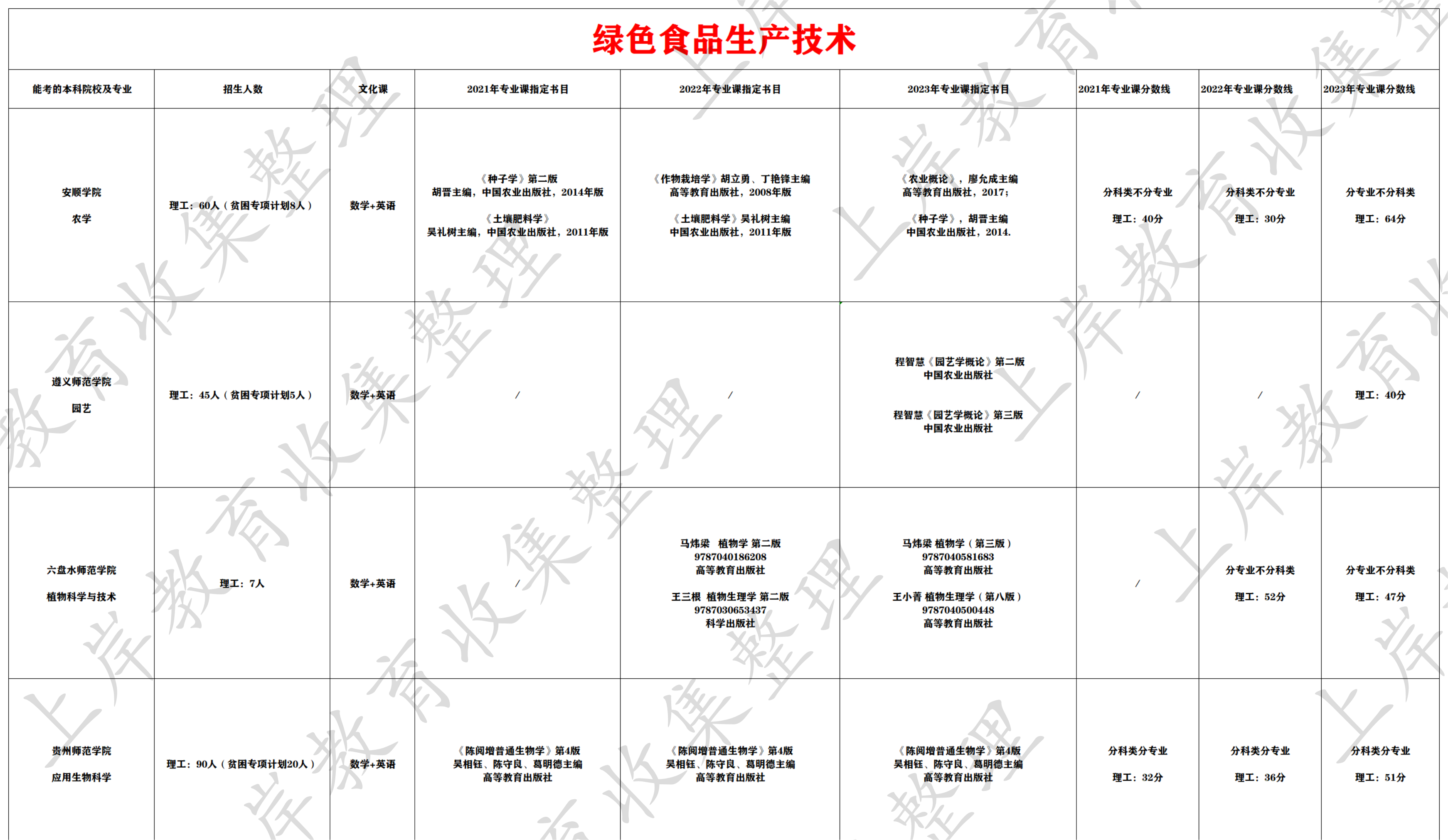 绿色食品生产技术