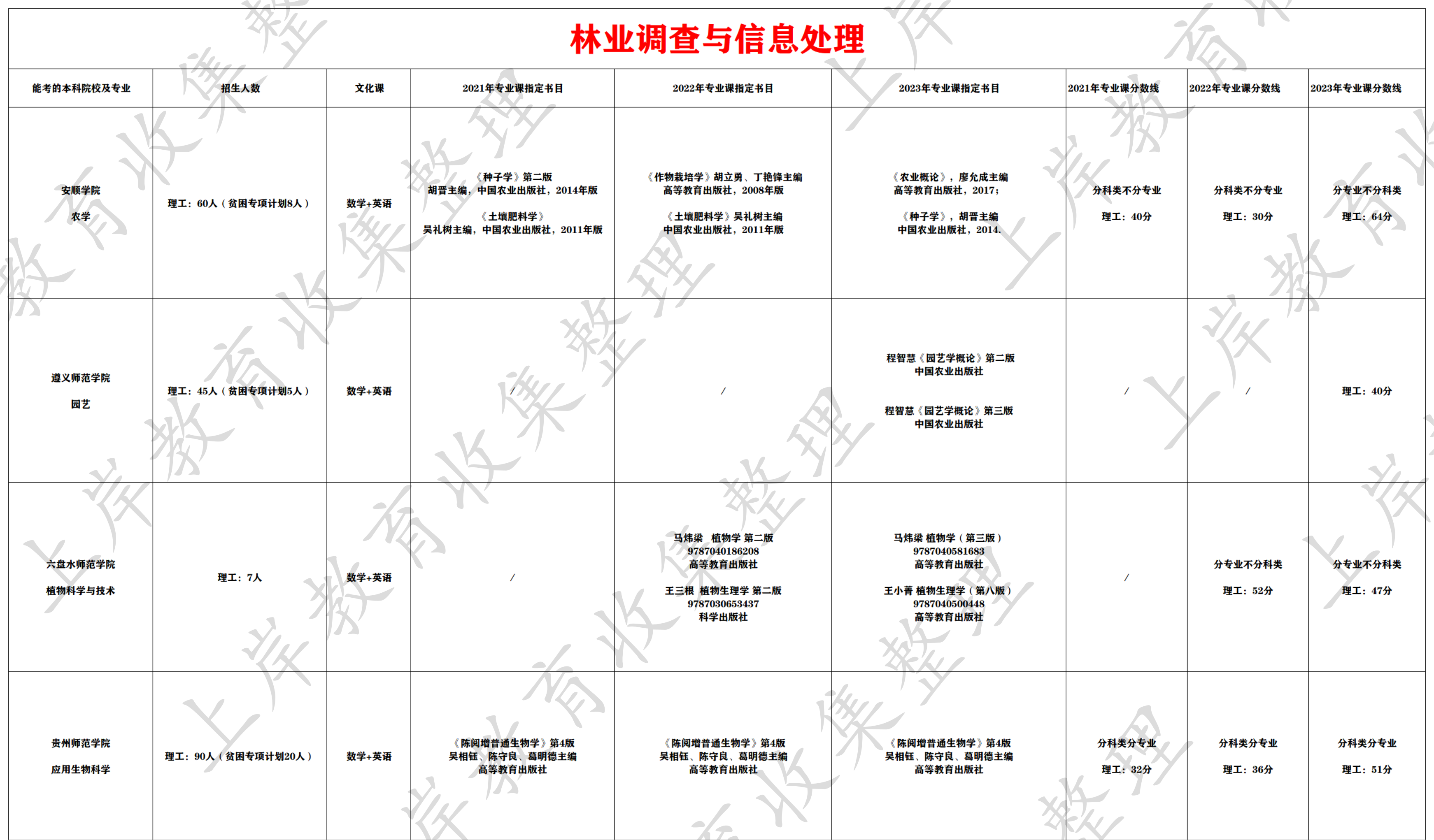 林业调查与信息处理