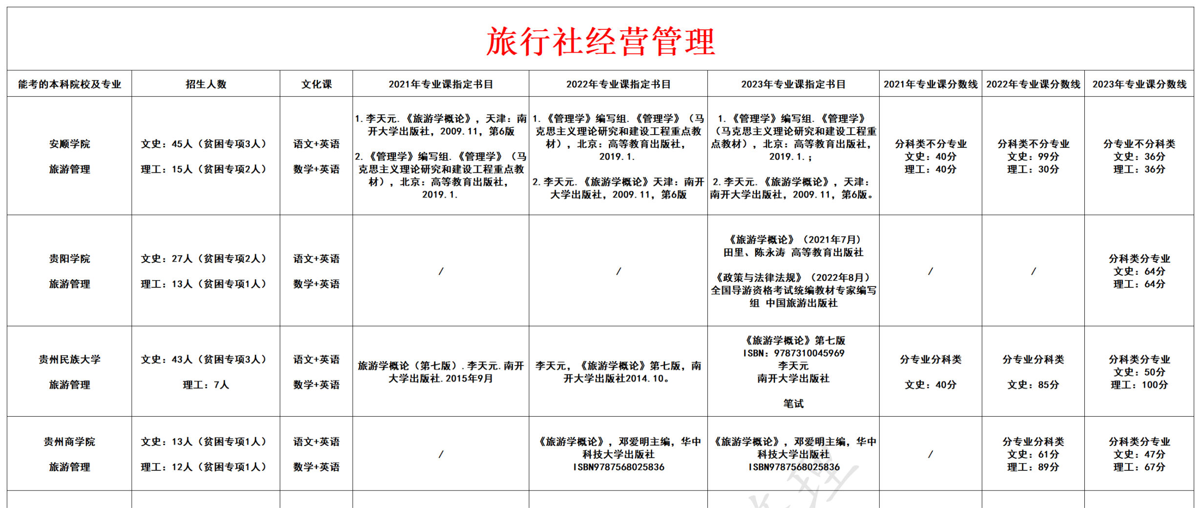 旅行社经营管理