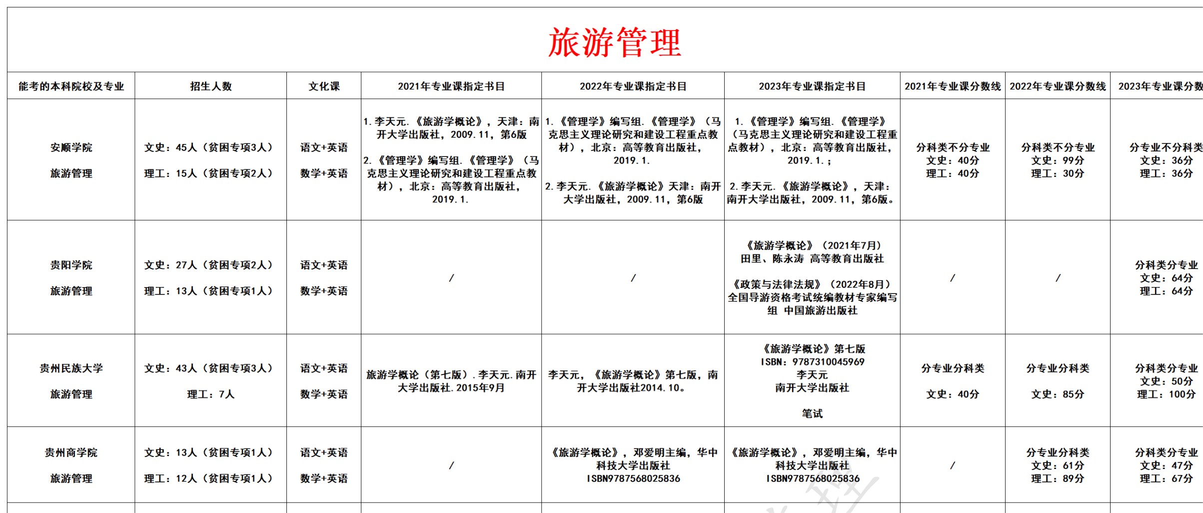 旅游管理