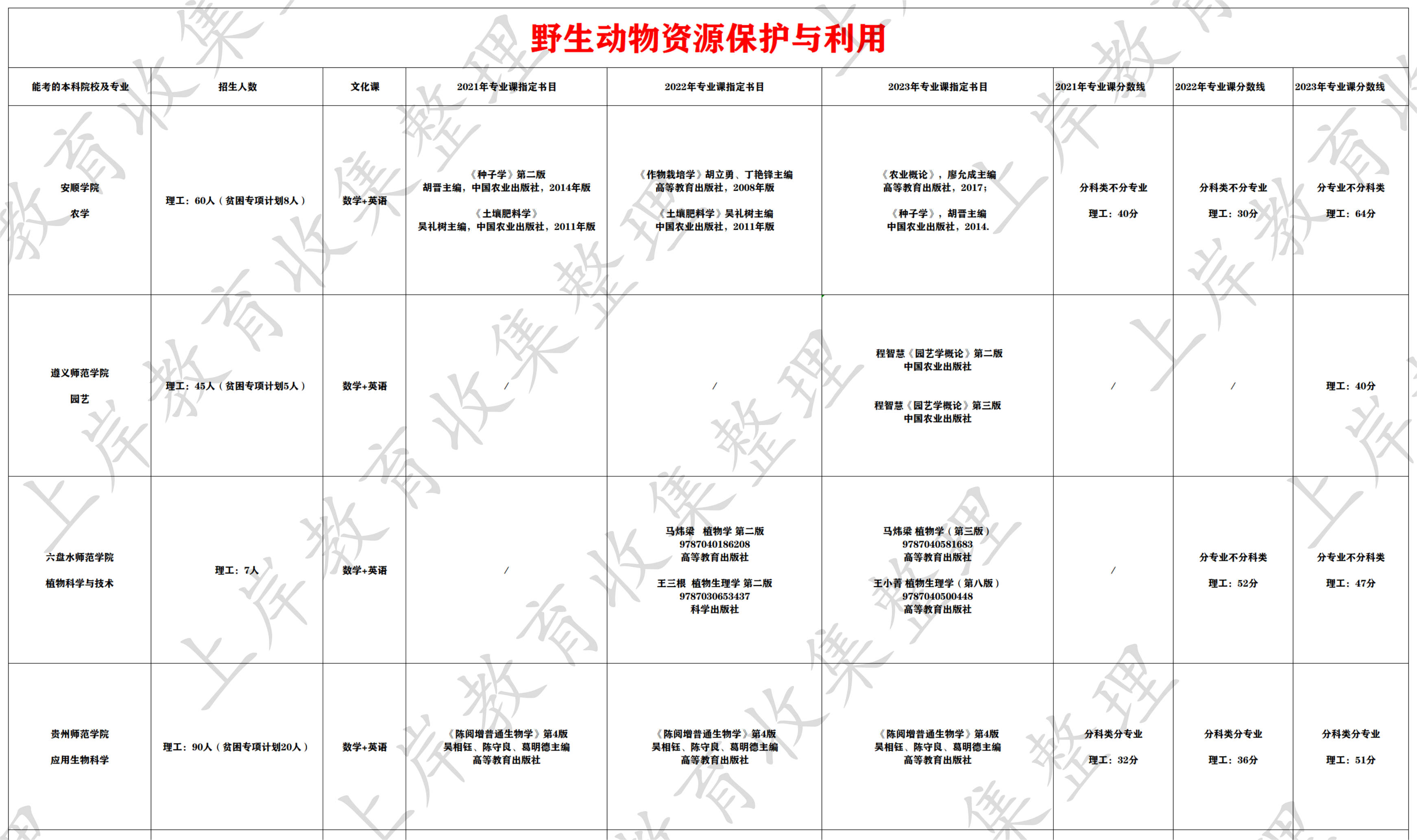 野生动物资源保护与利用