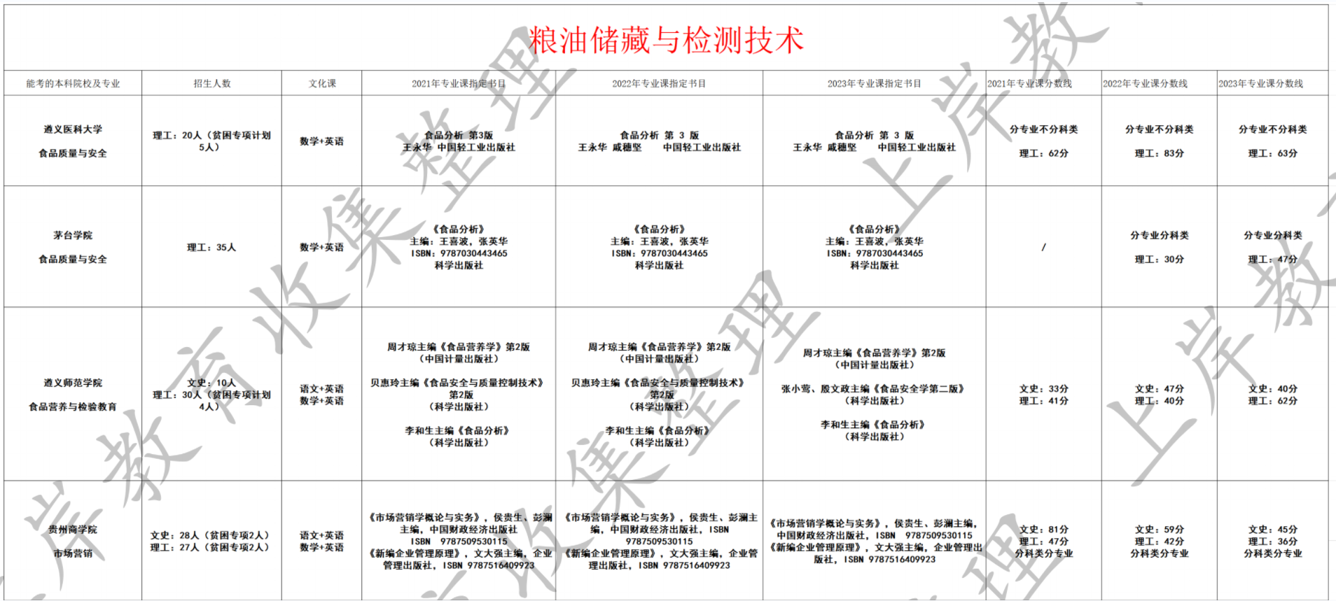 粮油储藏与检测技术