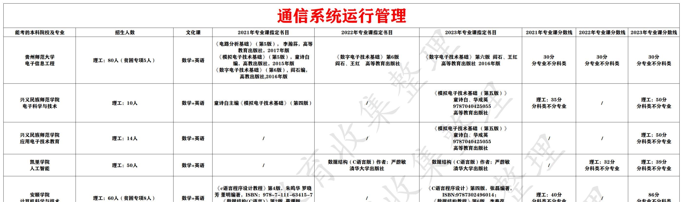 通信系统运行管理