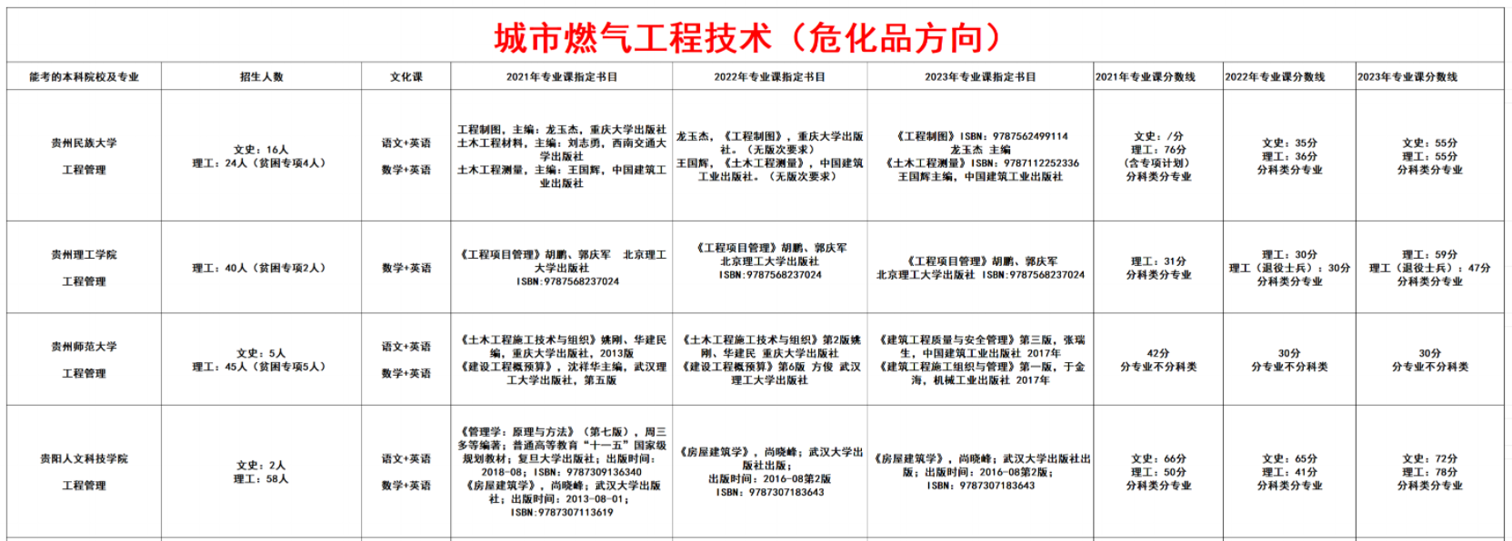 城市燃气工程技术（危化品方向）