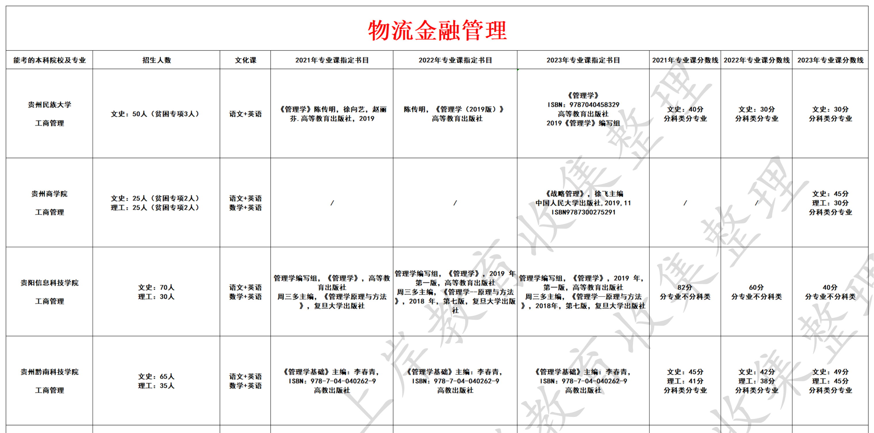 物流金融管理