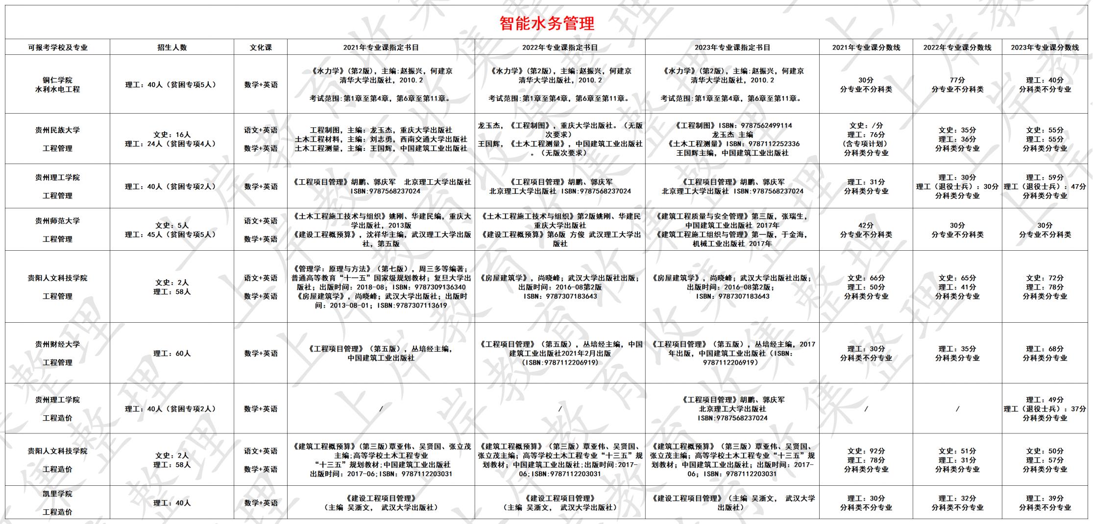 智能水务管理