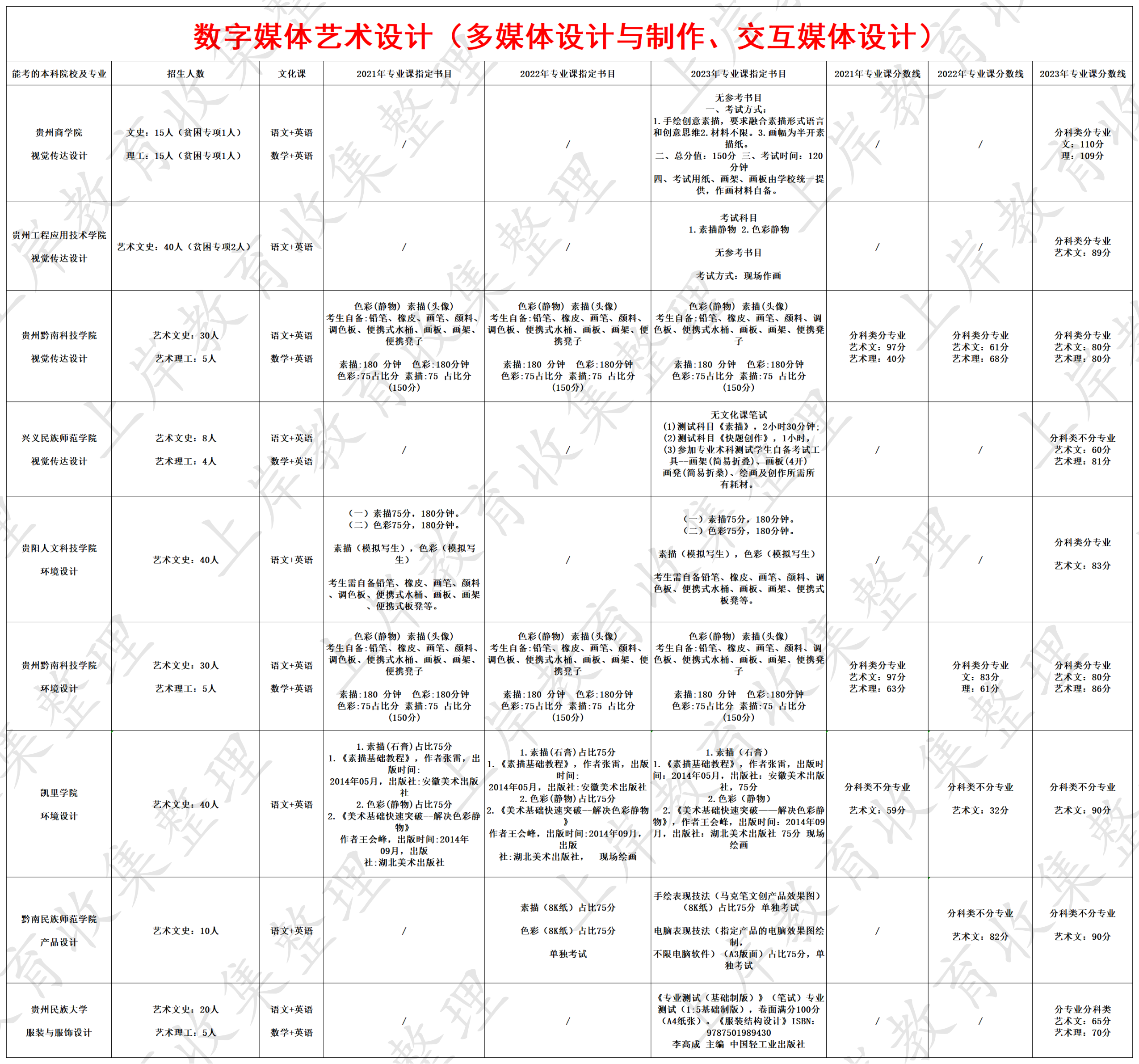 数字媒体艺术设计（多媒体设计与制作、交互媒体设计）