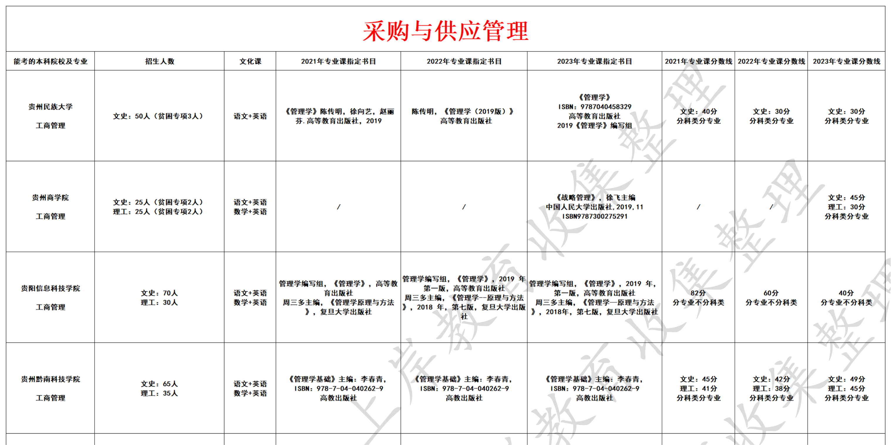 采购与供应管理