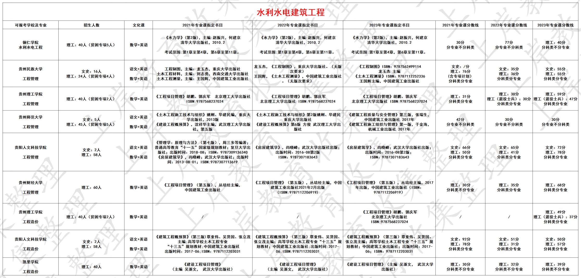 水利水电建筑工程