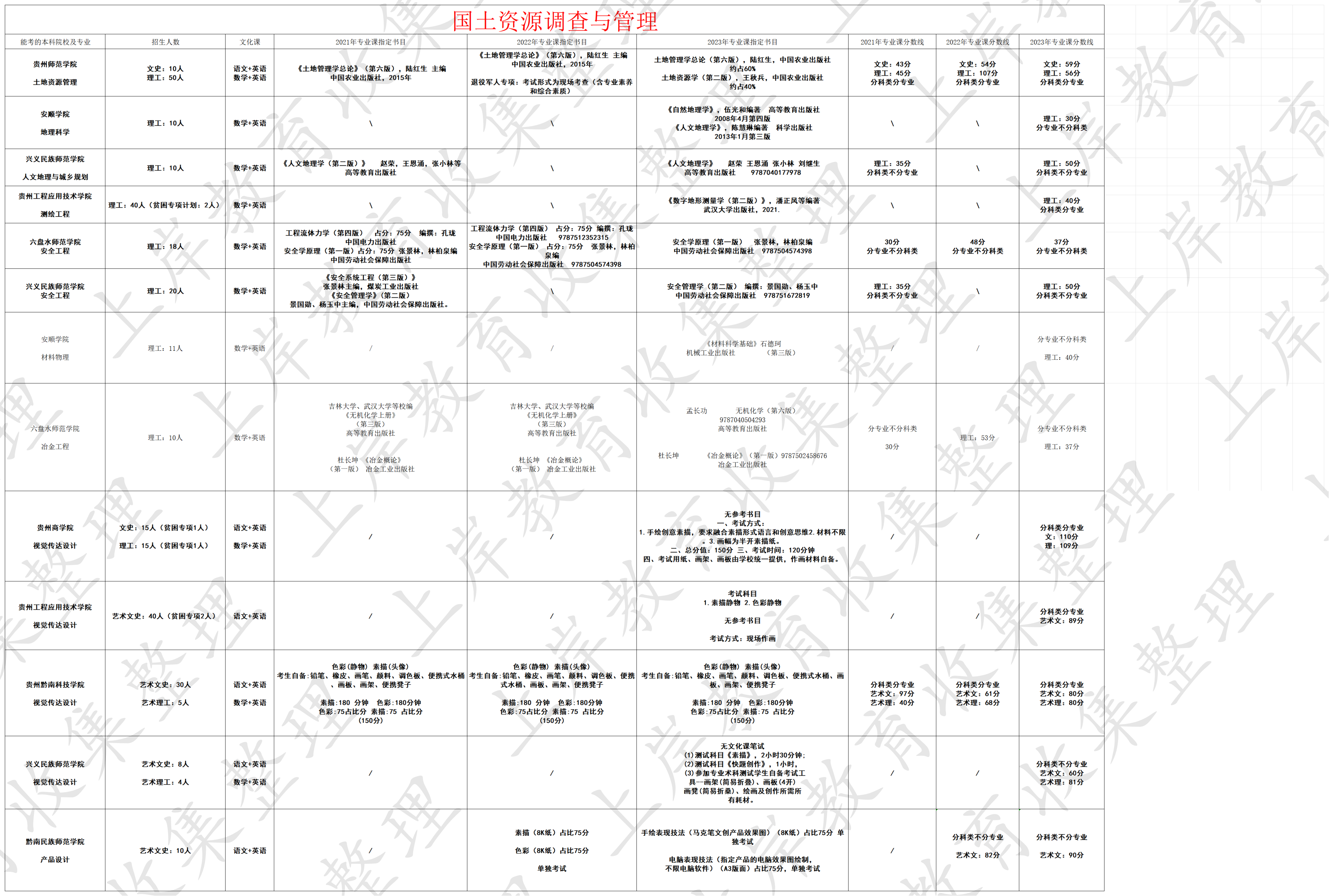 国土资源调查与管理
