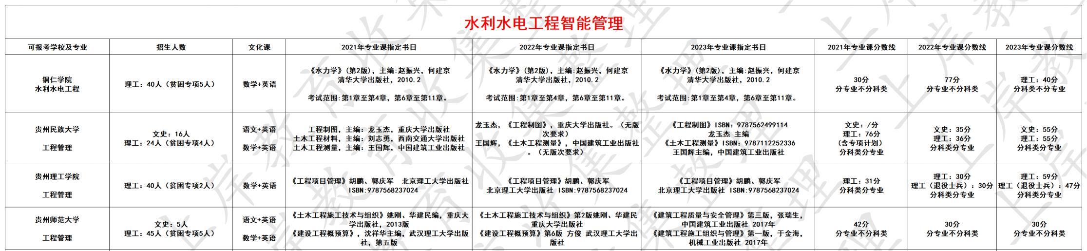 水利水电工程智能管理