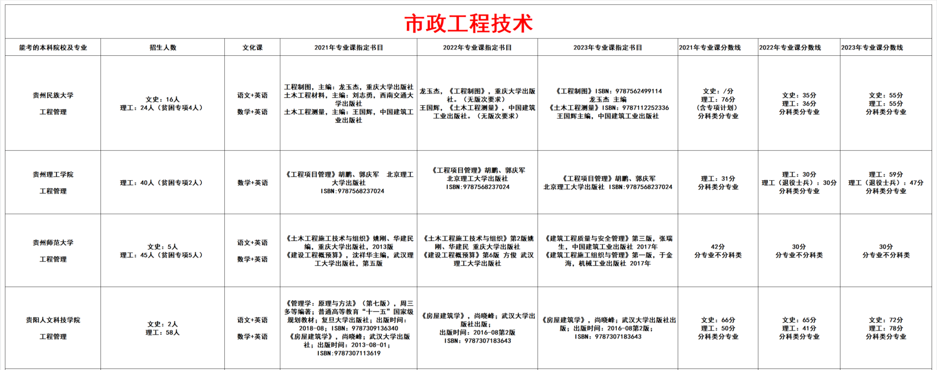 市政工程技术