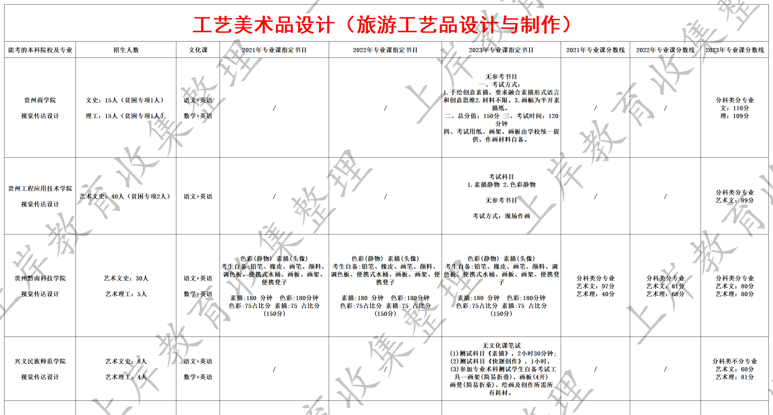 工艺美术品设计（旅游工艺品设计与制作）
