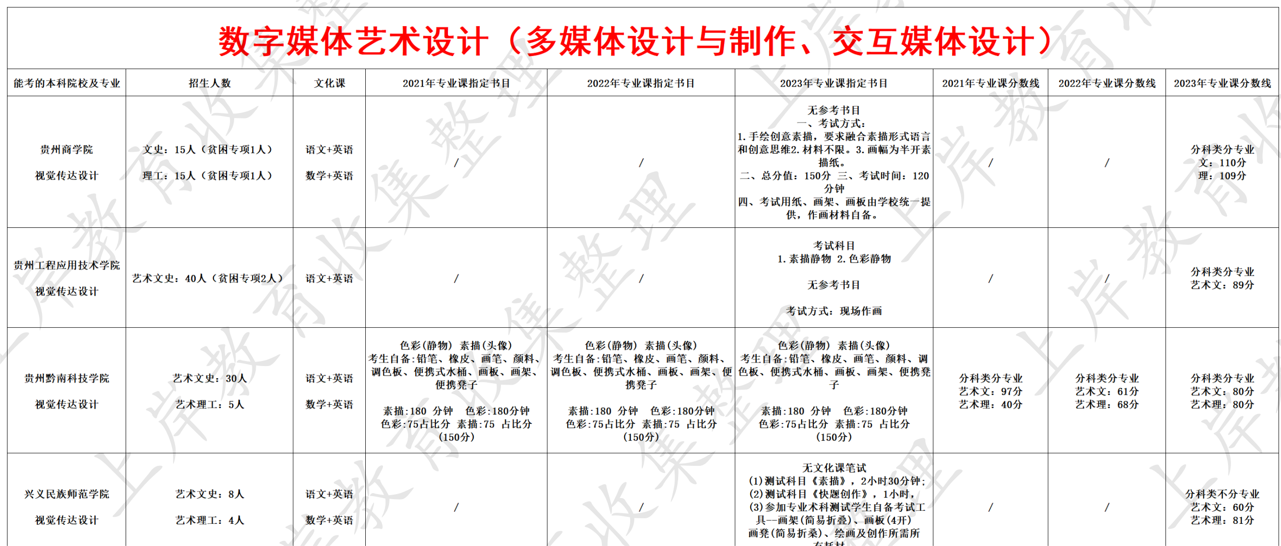 数字媒体艺术设计（多媒体设计与制作、交互媒体设计）