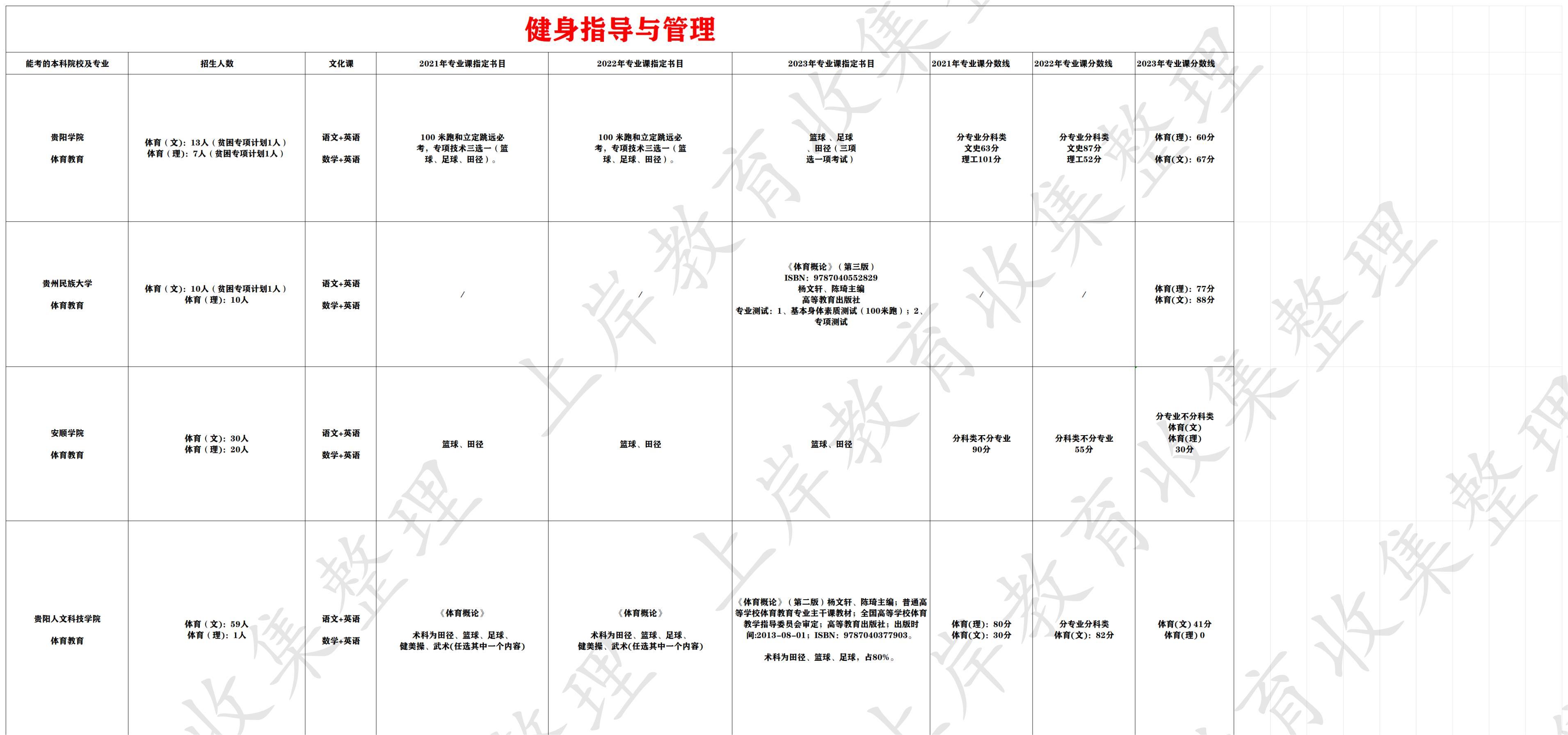 健身指导与管理