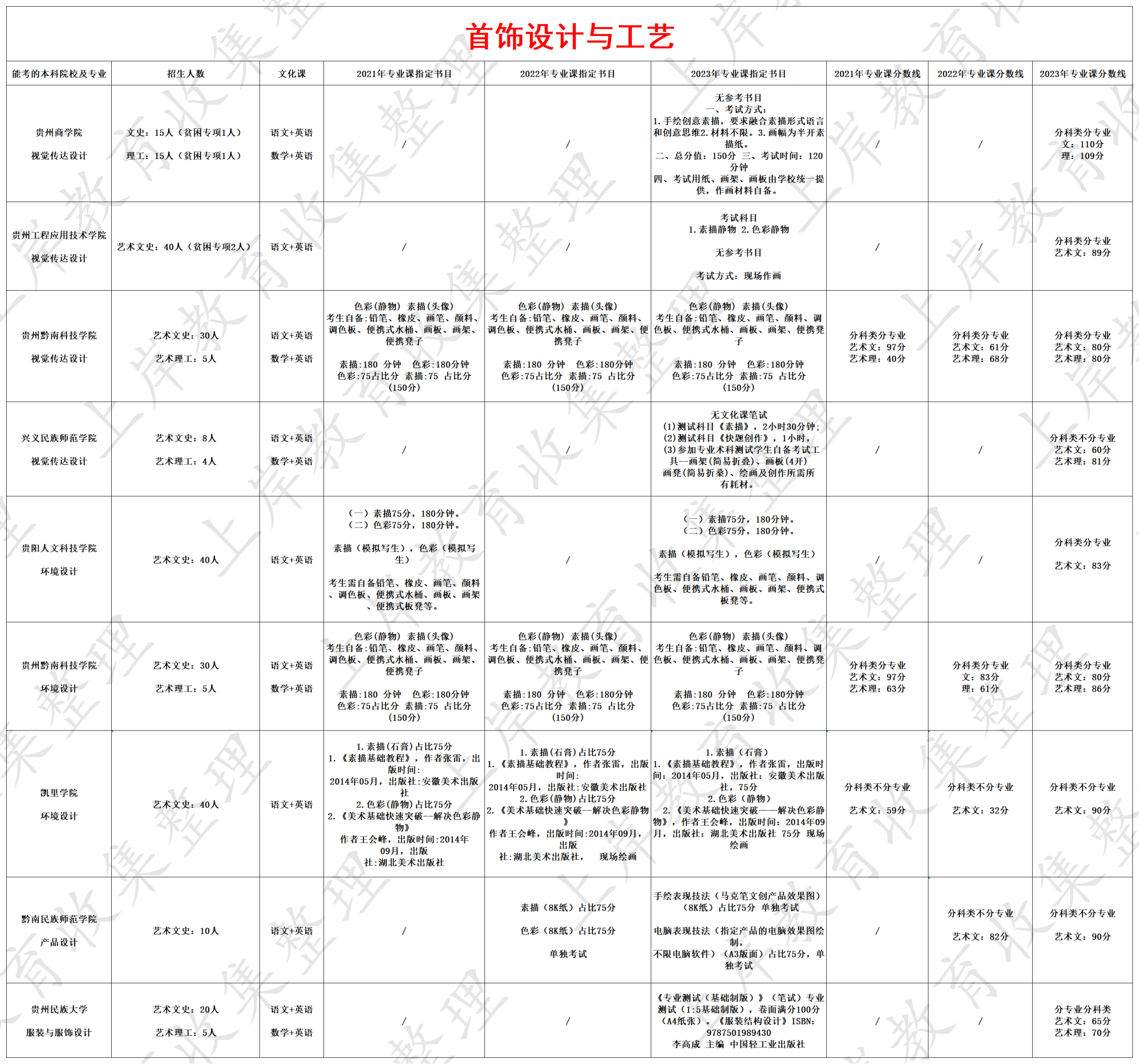首饰设计与工艺