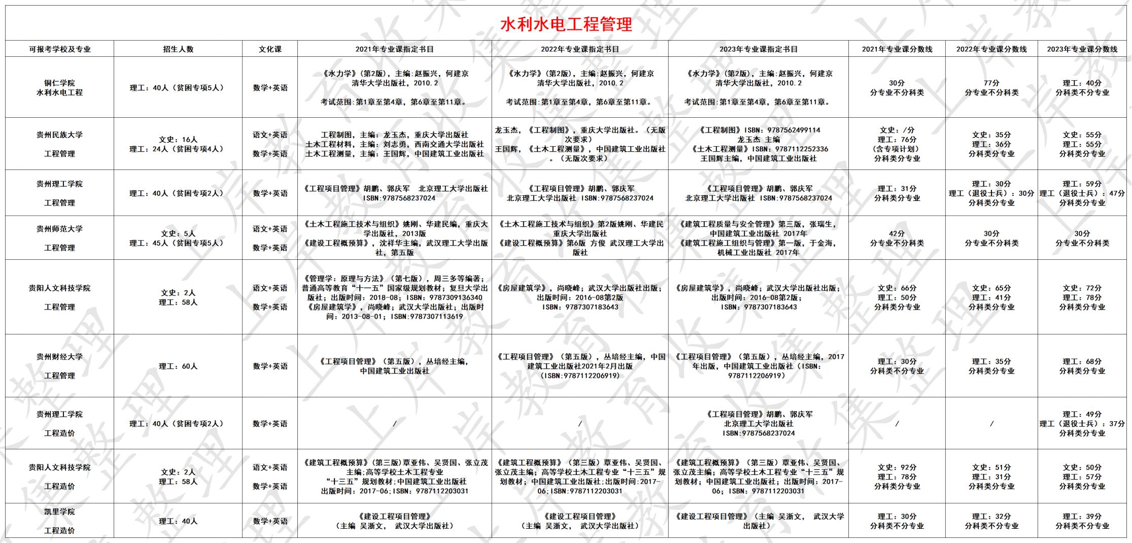 水利水电工程管理
