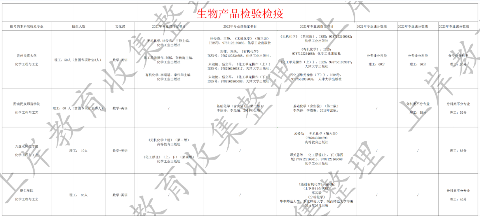 生物产品检验检疫