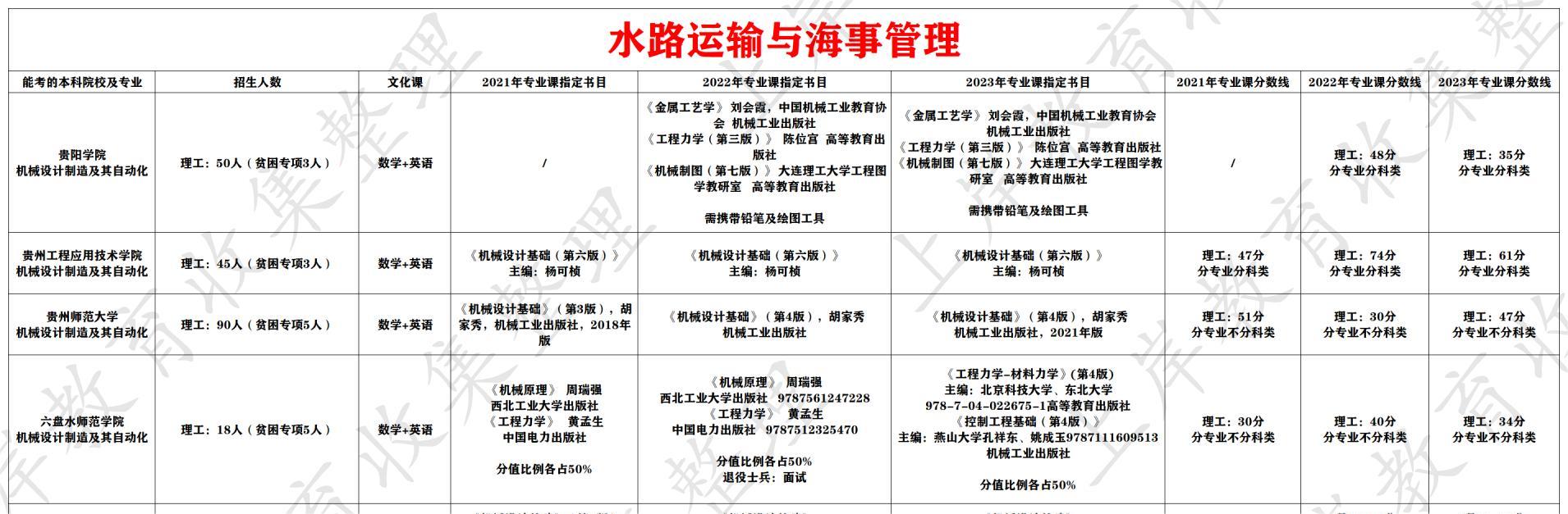 水路运输与海事管理