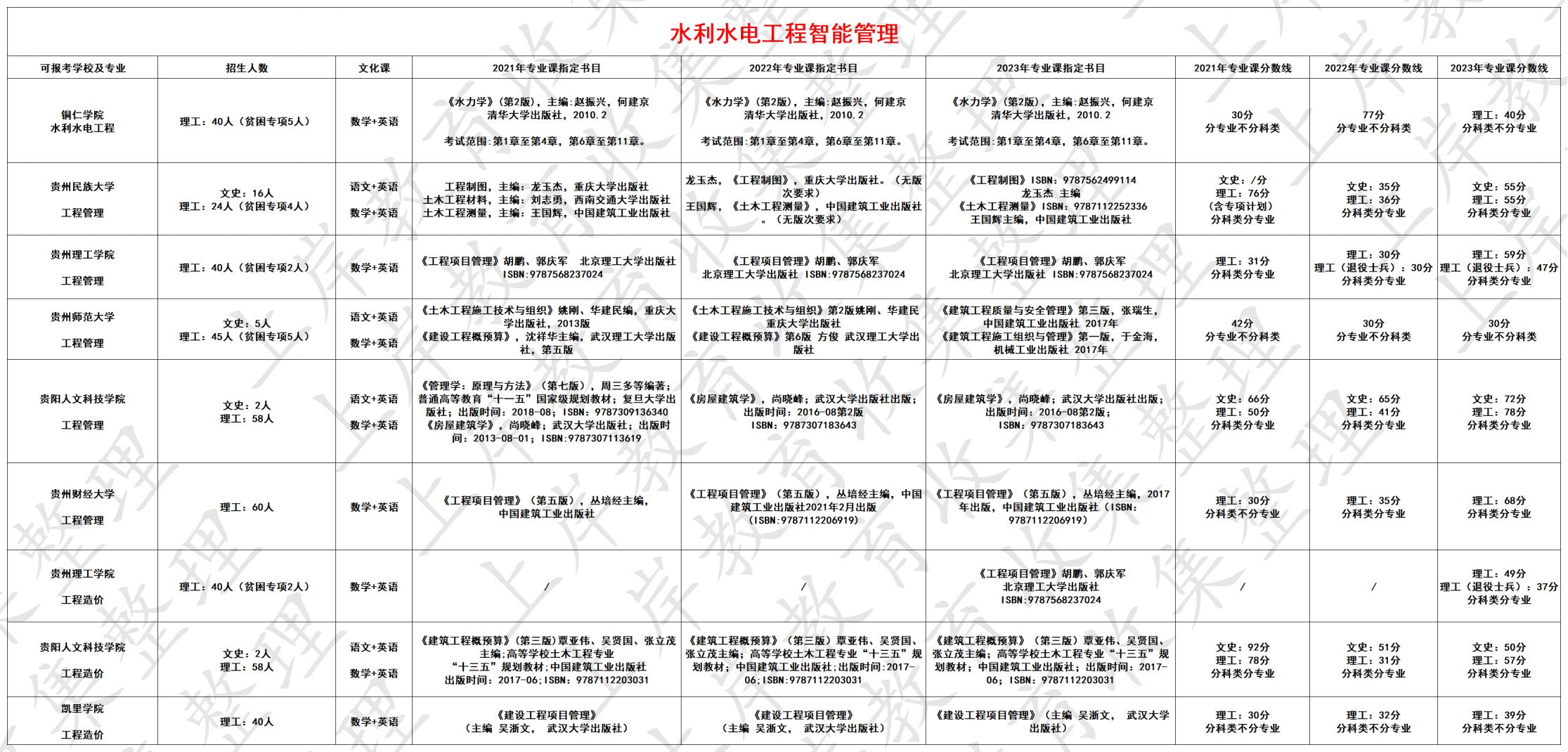 水利水电工程智能管理