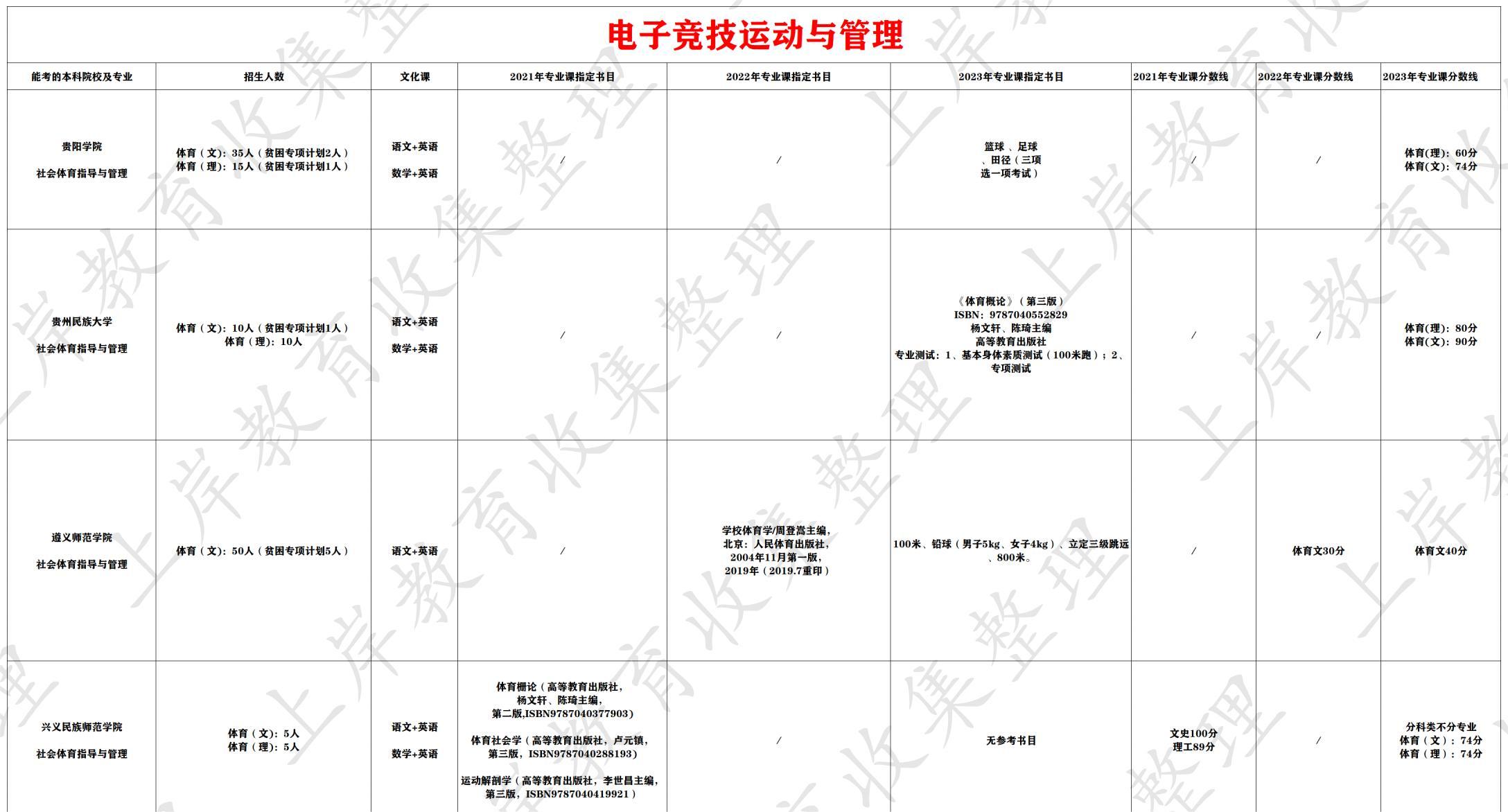 电子竞技运动与管理