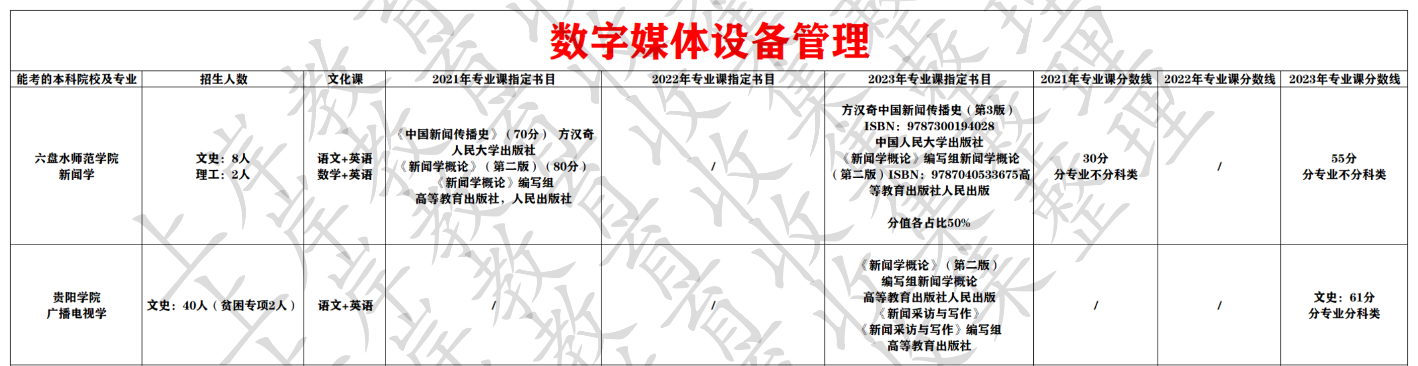 数字媒体设备管理