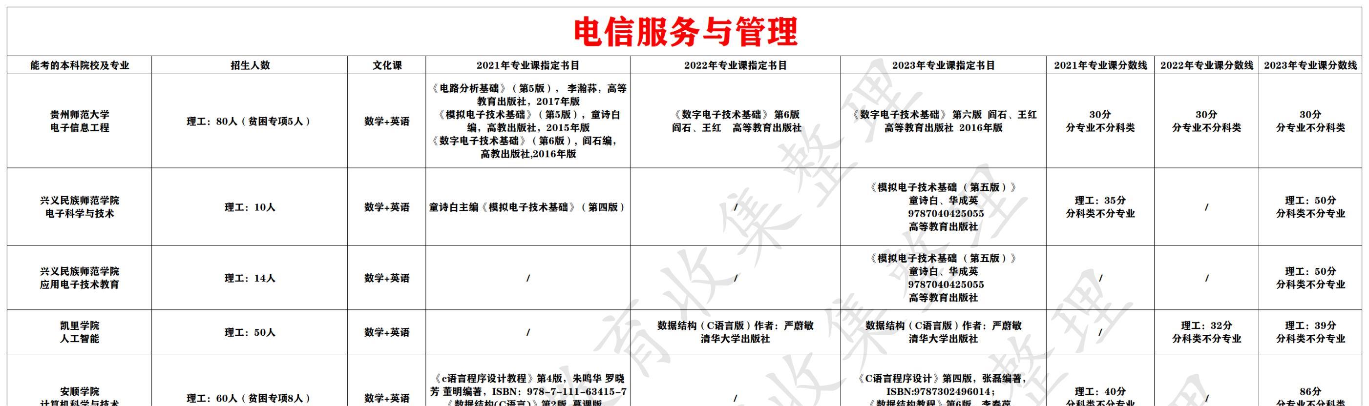 电信服务与管理