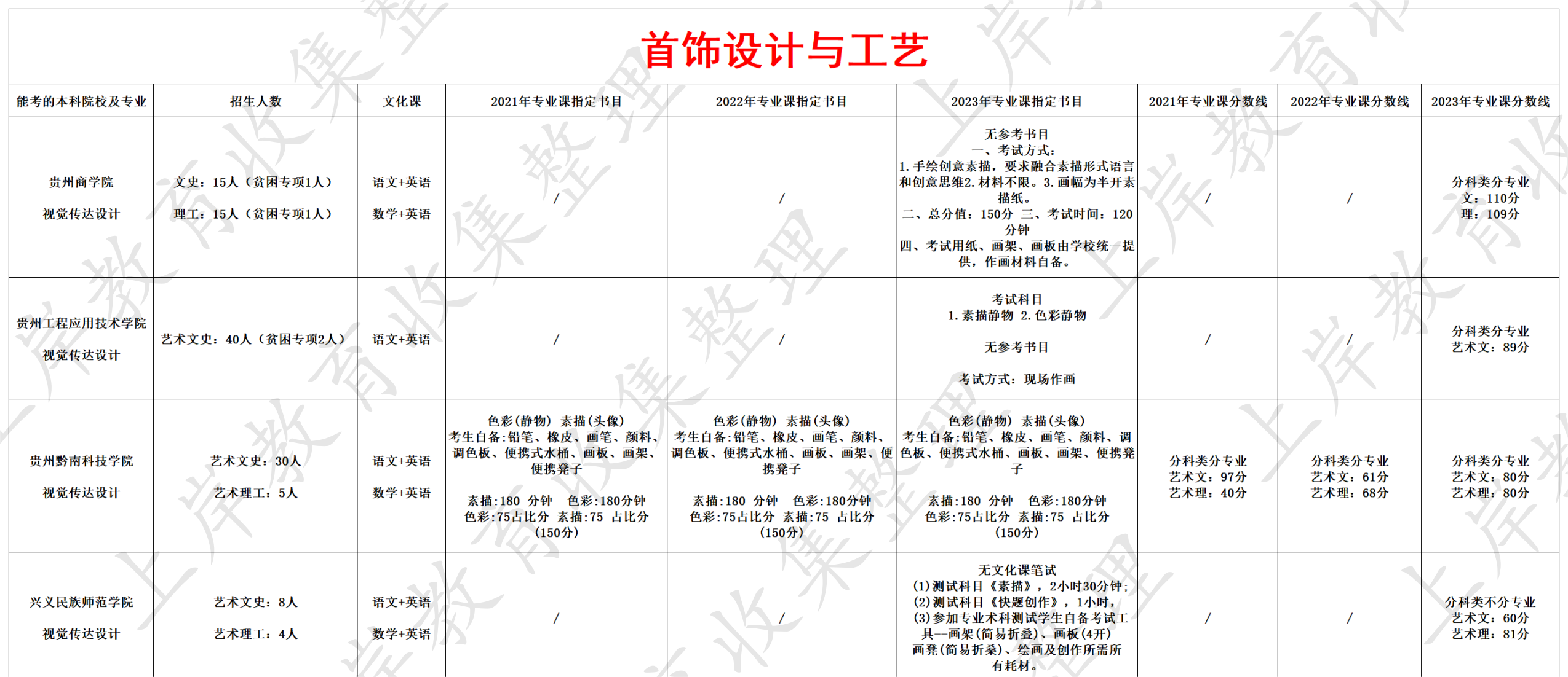 首饰设计与工艺